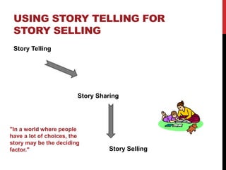 USING STORY TELLING FOR 
STORY SELLING 
Story Telling 
Story Sharing 
Story Selling 
"In a world where people 
have a lot of choices, the 
story may be the deciding 
factor." 
 