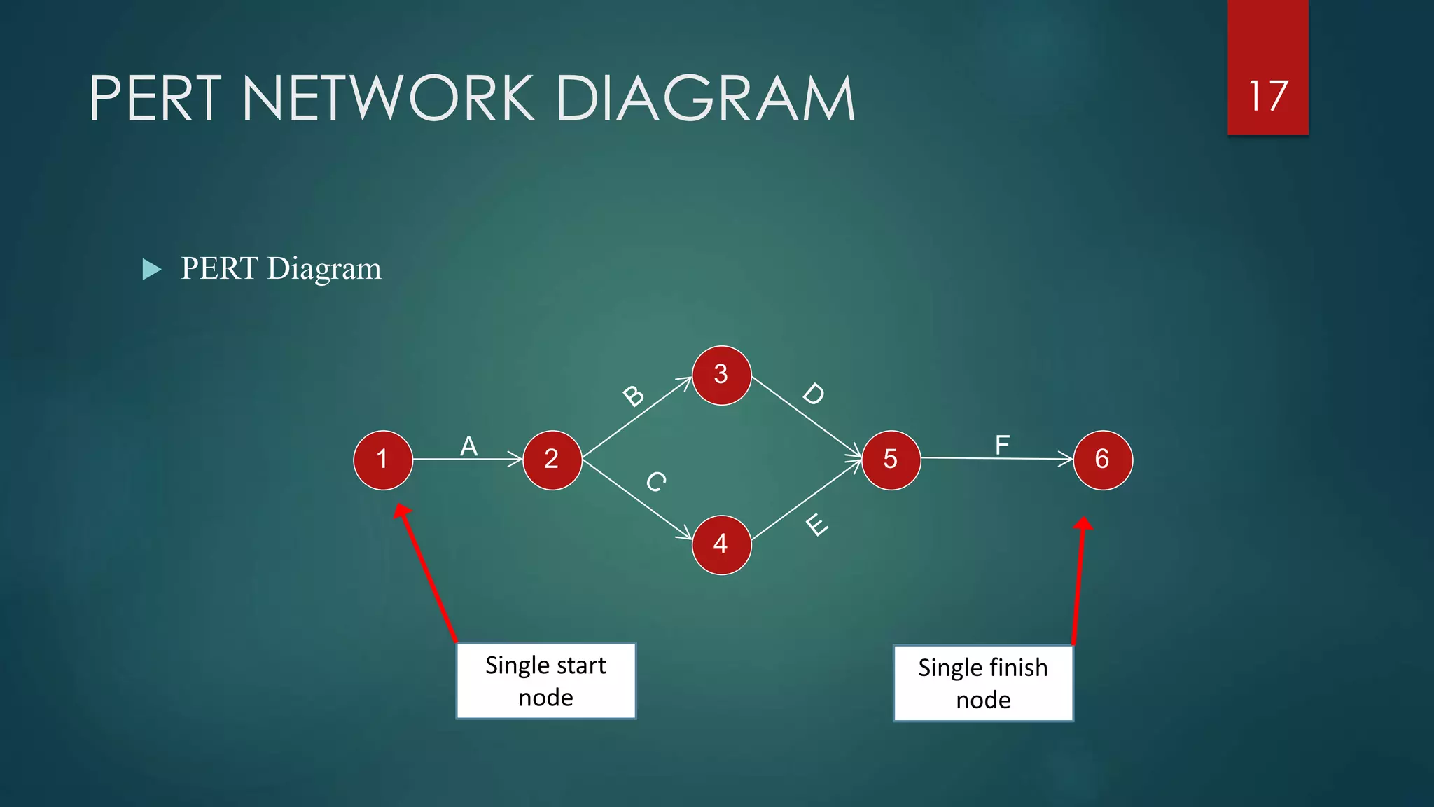 PERT NETWORK DIAGRAM
 PERT Diagram
17
1 2
3
5
4
6A F
Single start
node
Single finish
node
 