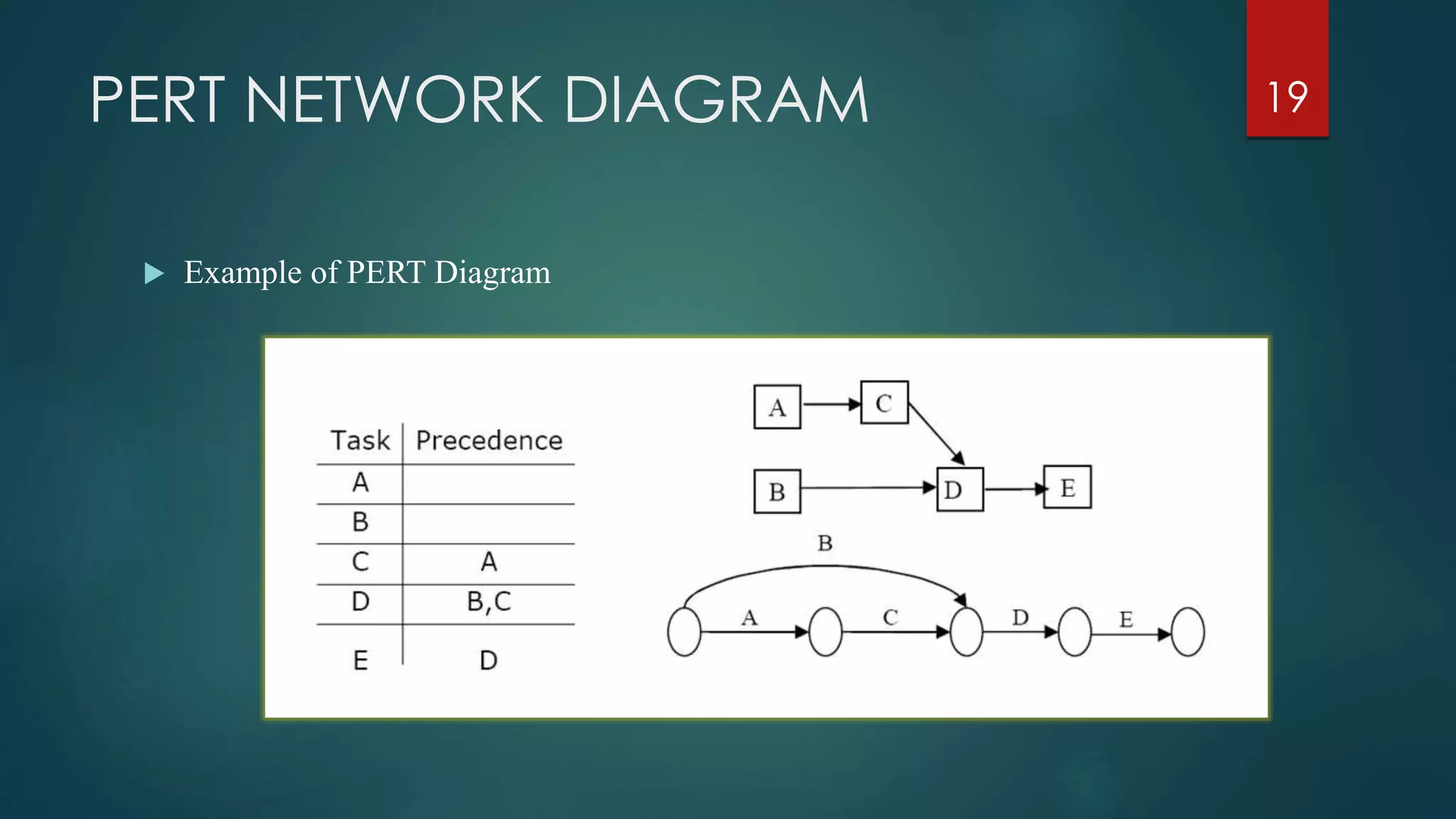 PERT NETWORK DIAGRAM
 Example of PERT Diagram
19
 