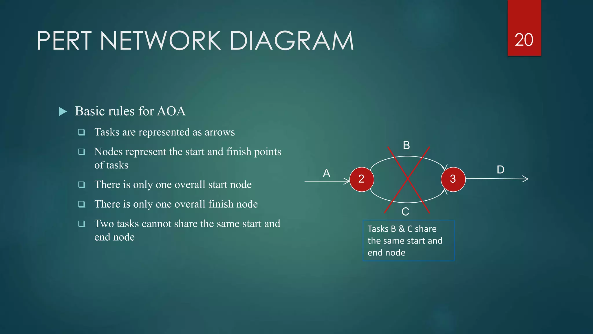PERT NETWORK DIAGRAM
 Basic rules for AOA
 Tasks are represented as arrows
 Nodes represent the start and finish points
of tasks
 There is only one overall start node
 There is only one overall finish node
 Two tasks cannot share the same start and
end node
20
2 3
A D
C
B
Tasks B & C share
the same start and
end node
 