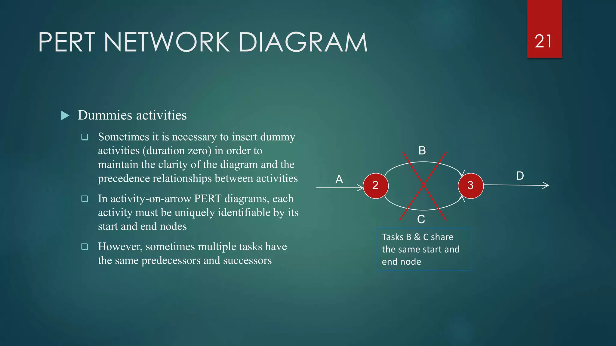 PERT NETWORK DIAGRAM
 Dummies activities
 Sometimes it is necessary to insert dummy
activities (duration zero) in order to
maintain the clarity of the diagram and the
precedence relationships between activities
 In activity-on-arrow PERT diagrams, each
activity must be uniquely identifiable by its
start and end nodes
 However, sometimes multiple tasks have
the same predecessors and successors
21
2 3
A D
C
B
Tasks B & C share
the same start and
end node
 