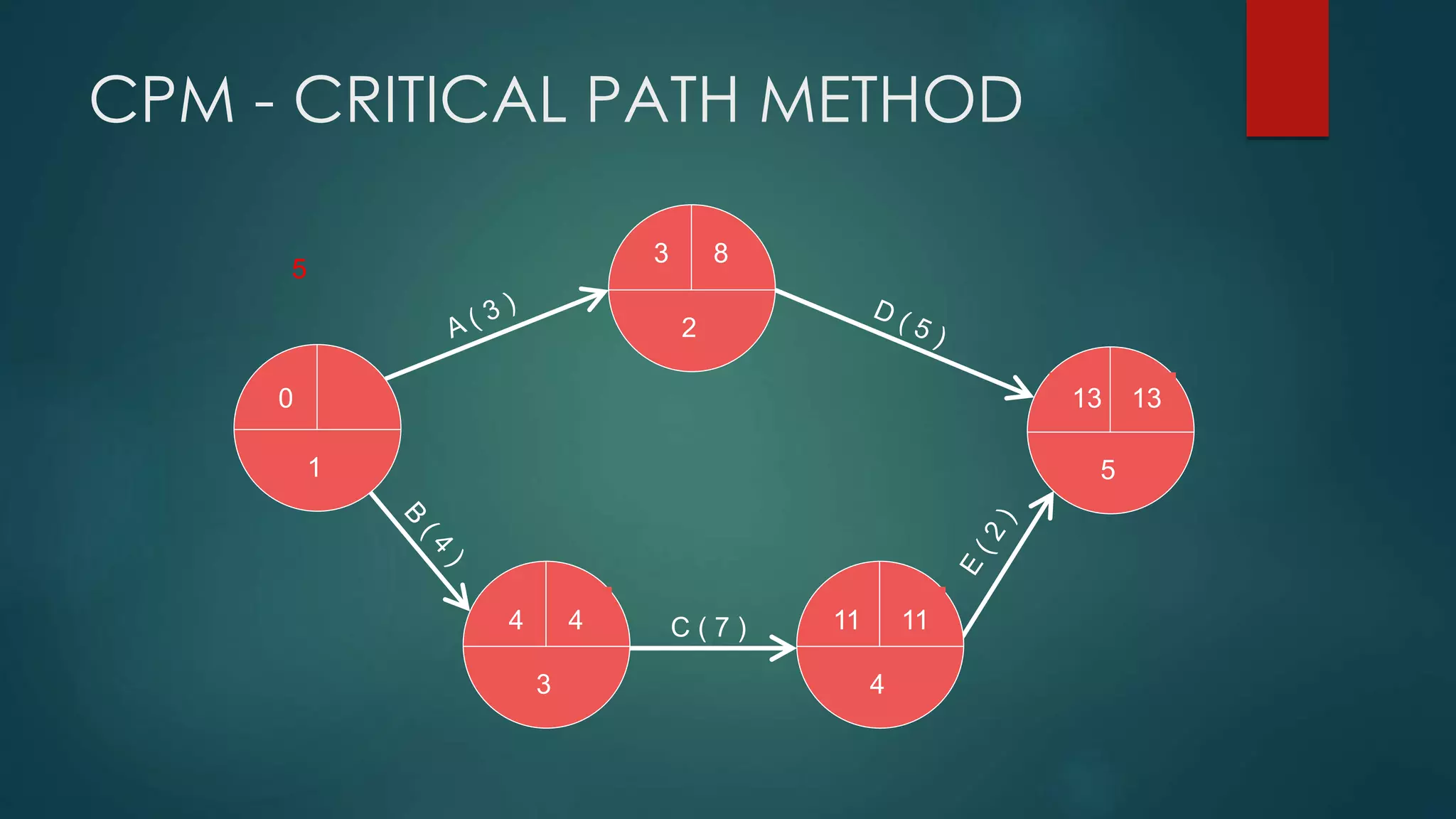 2
51
3 4
C ( 7 )
0
4
3
11
13 13
11
8
4
5
CPM - CRITICAL PATH METHOD
 