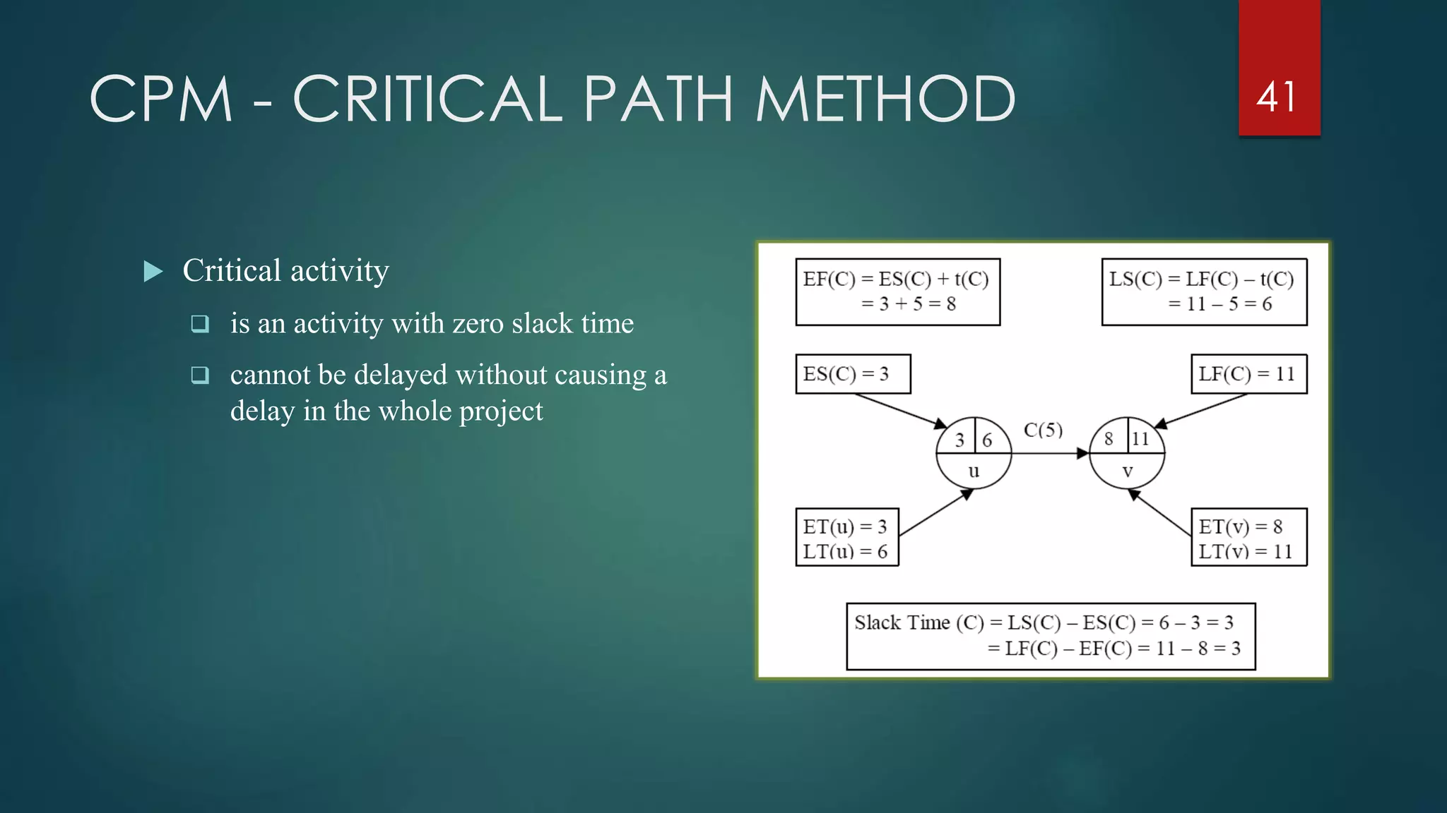 CPM - CRITICAL PATH METHOD
 Critical activity
 is an activity with zero slack time
 cannot be delayed without causing a
delay in the whole project
41
 
