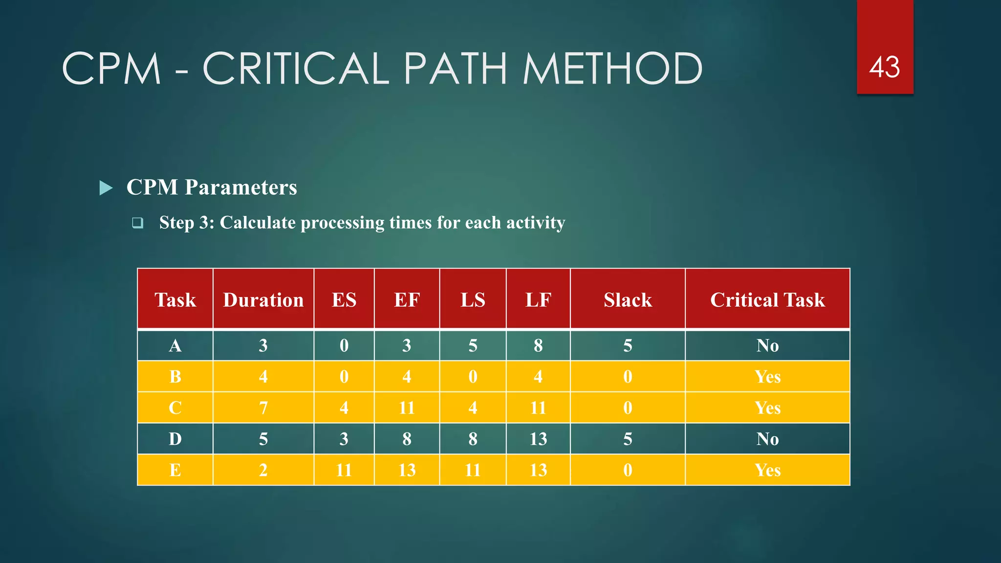 CPM - CRITICAL PATH METHOD 43
 CPM Parameters
 Step 3: Calculate processing times for each activity
Task Duration ES EF LS LF Slack Critical Task
A 3 0 3 5 8 5 No
B 4 0 4 0 4 0 Yes
C 7 4 11 4 11 0 Yes
D 5 3 8 8 13 5 No
E 2 11 13 11 13 0 Yes
 