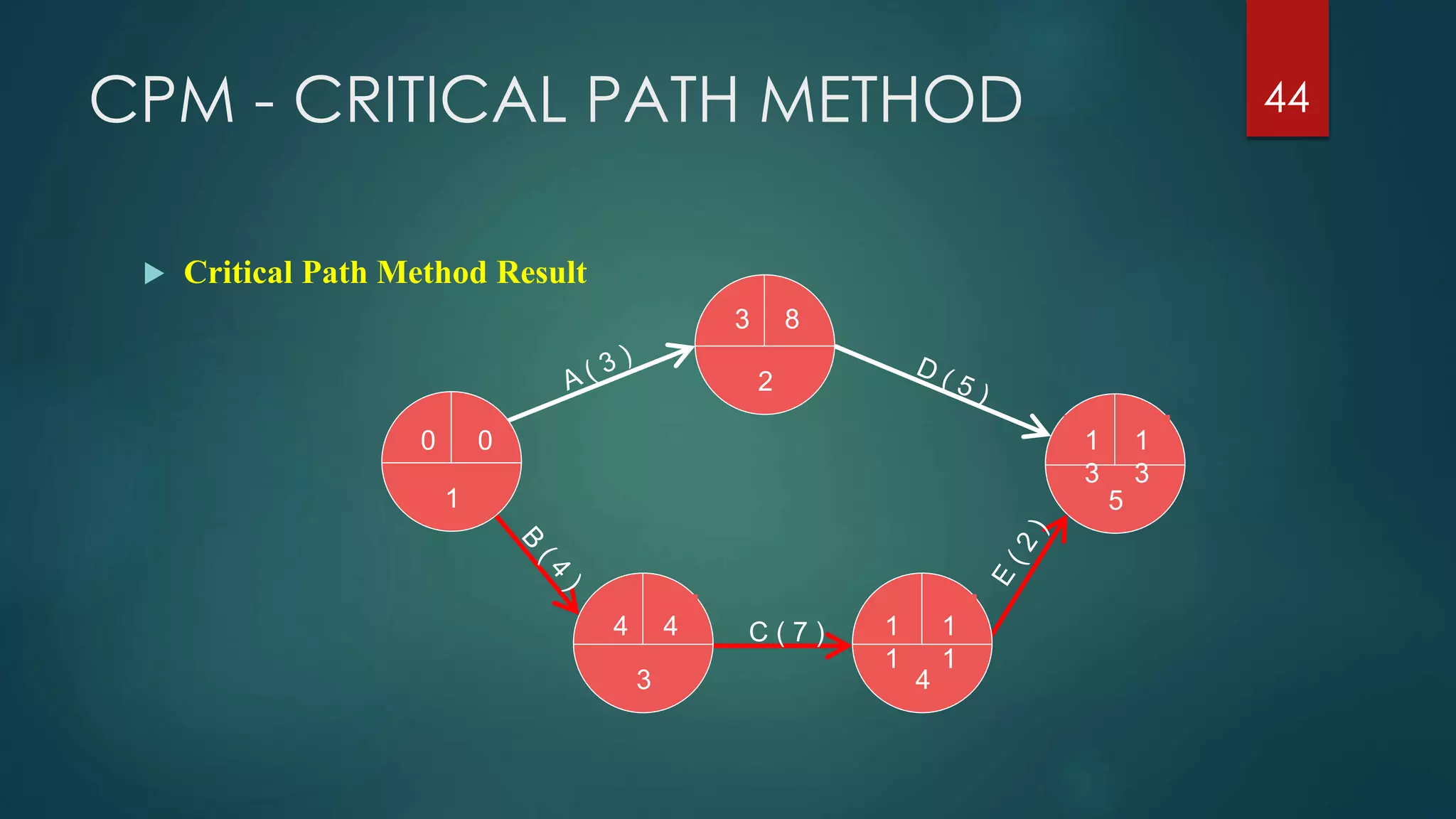CPM - CRITICAL PATH METHOD 44
 Critical Path Method Result
2
51
3 4
C ( 7 )
0
4
3
1
1
1
3
1
3
1
1
8
4
0
 