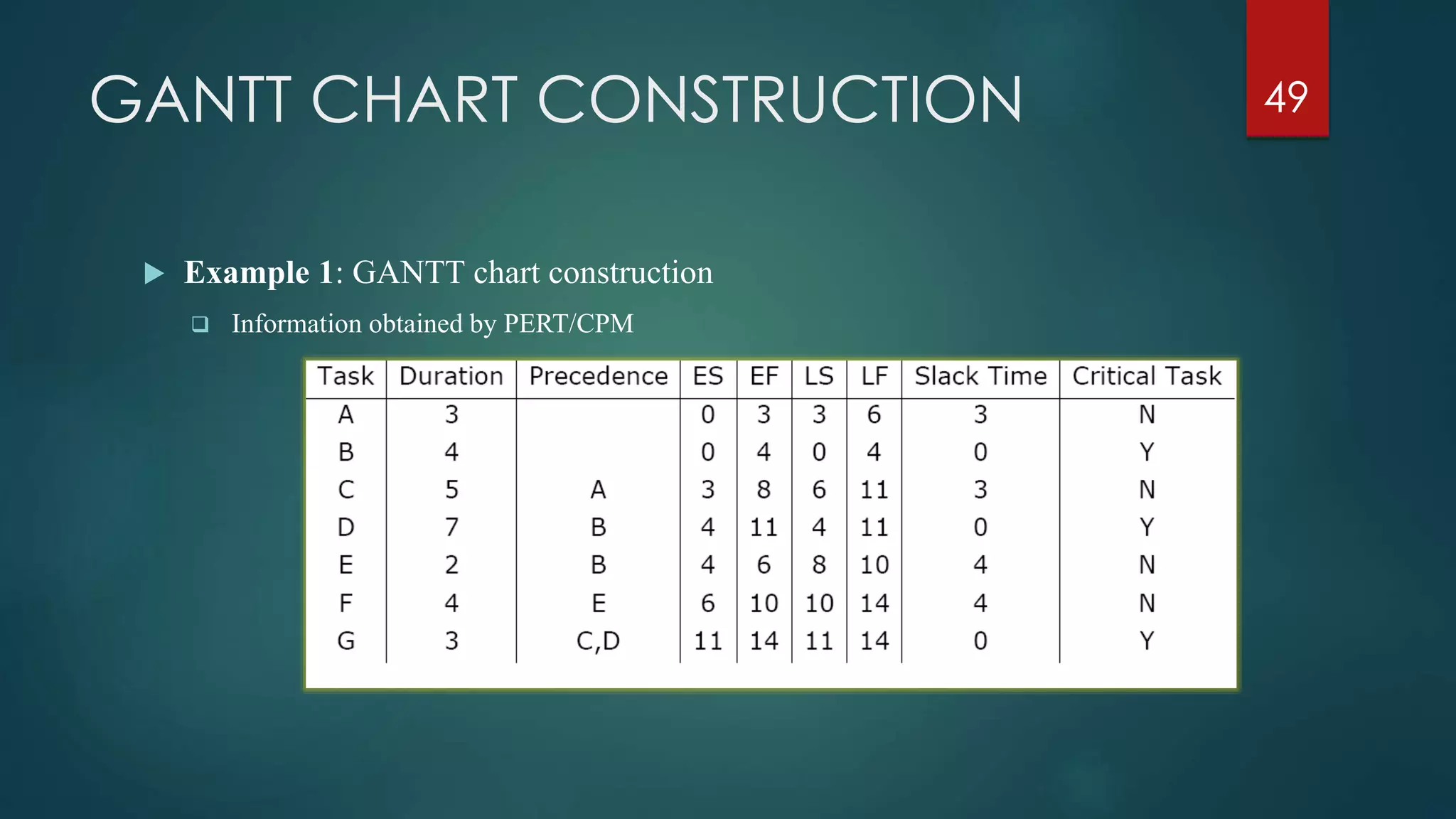 GANTT CHART CONSTRUCTION
 Example 1: GANTT chart construction
 Information obtained by PERT/CPM
49
 