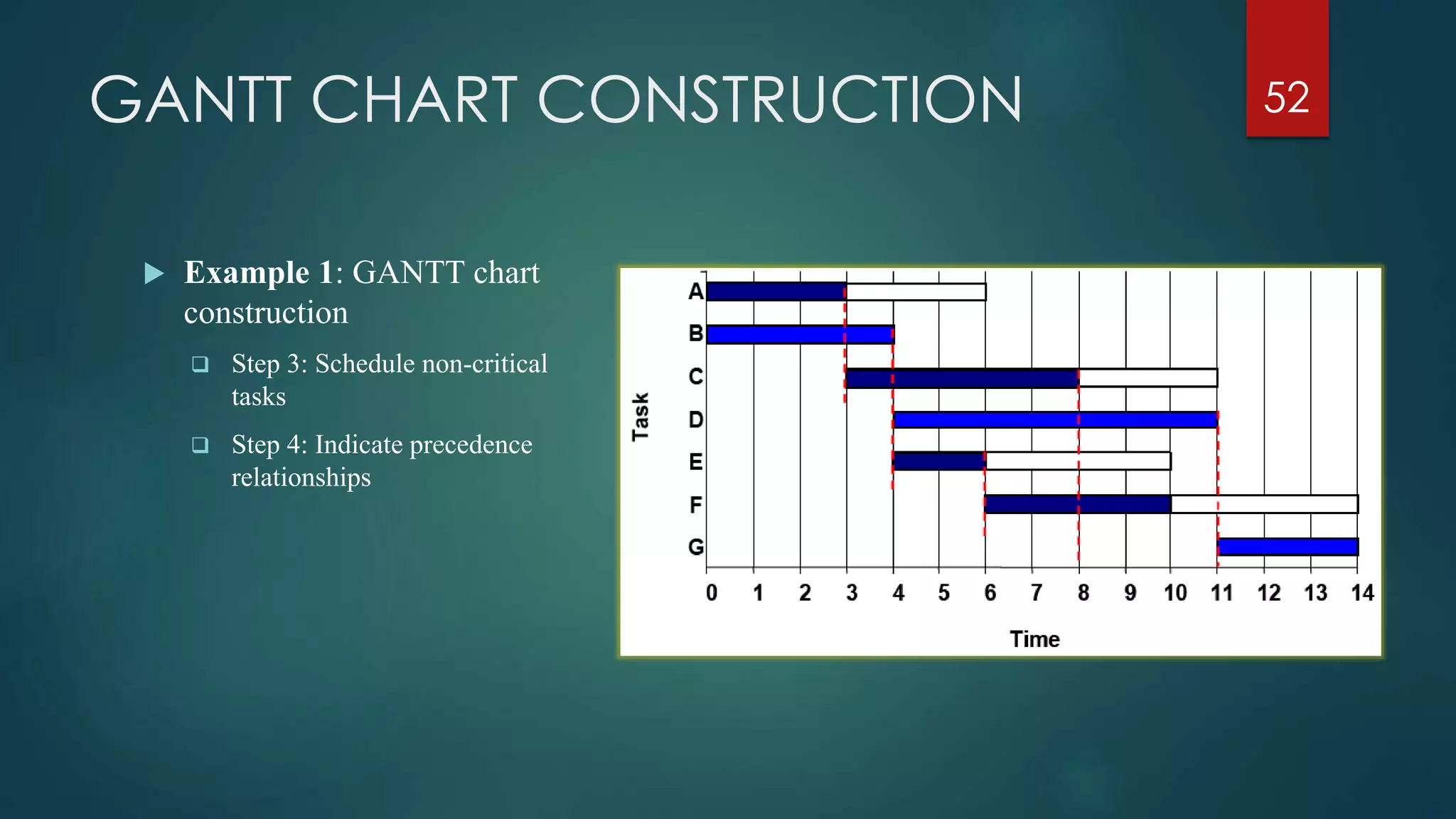 GANTT CHART CONSTRUCTION
 Example 1: GANTT chart
construction
 Step 3: Schedule non-critical
tasks
 Step 4: Indicate precedence
relationships
52
 