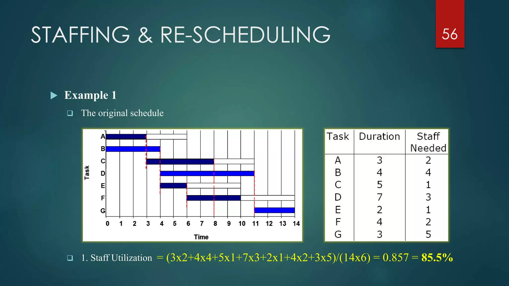 STAFFING & RE-SCHEDULING
 Example 1
 The original schedule
56
 1. Staff Utilization = (3x2+4x4+5x1+7x3+2x1+4x2+3x5)/(14x6) = 0.857 = 85.5%
 