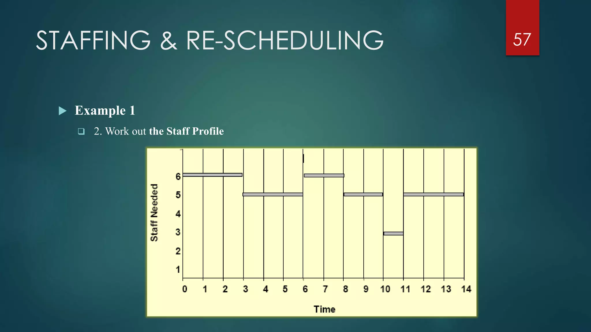 STAFFING & RE-SCHEDULING 57
 Example 1
 2. Work out the Staff Profile
 