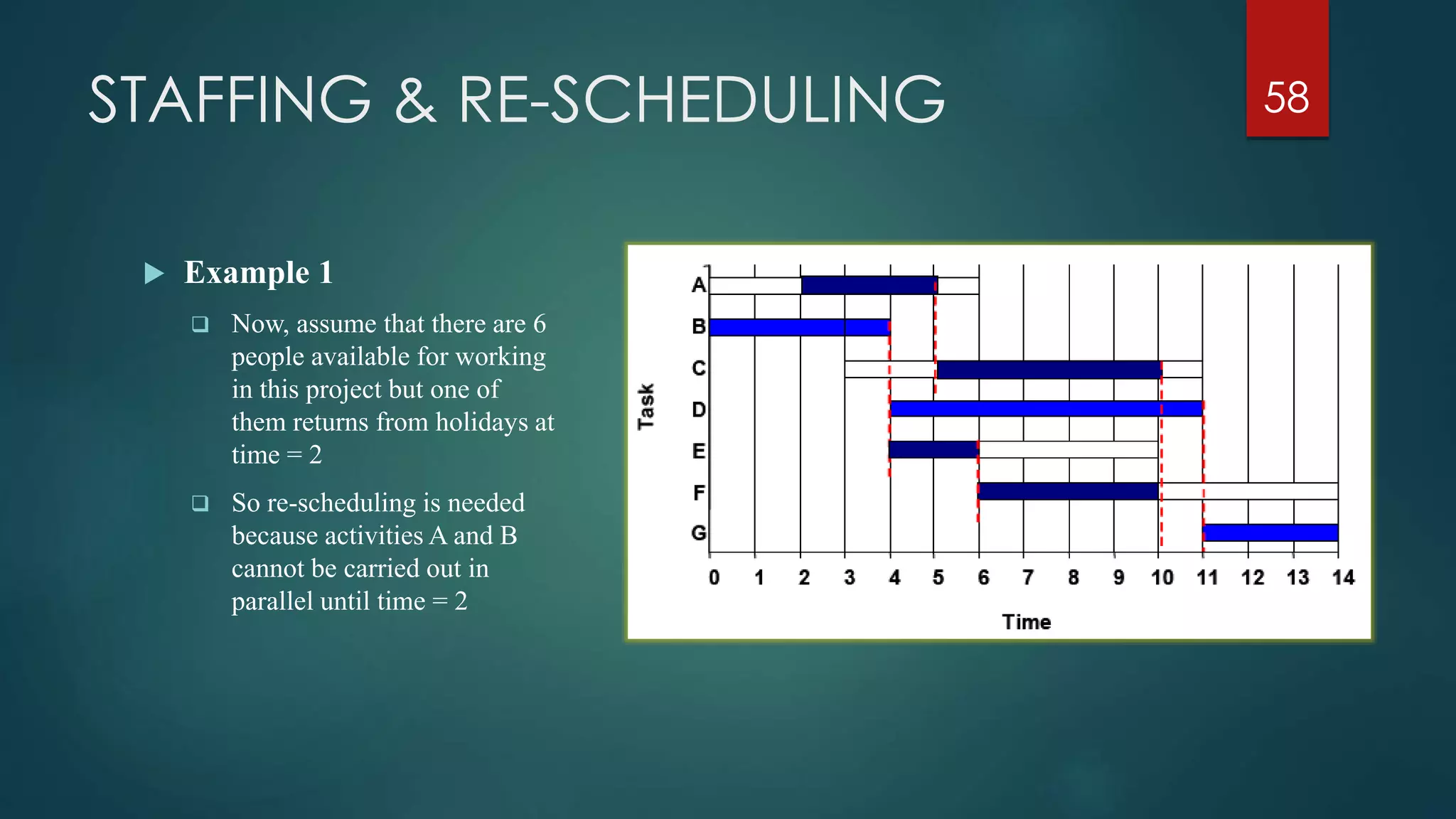 STAFFING & RE-SCHEDULING 58
 Example 1
 Now, assume that there are 6
people available for working
in this project but one of
them returns from holidays at
time = 2
 So re-scheduling is needed
because activities A and B
cannot be carried out in
parallel until time = 2
 
