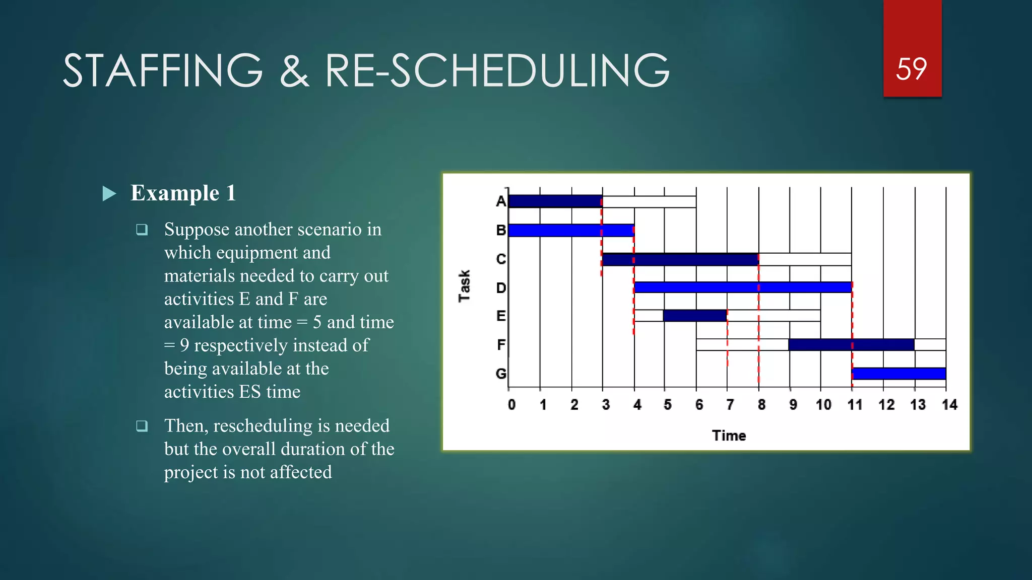 STAFFING & RE-SCHEDULING 59
 Example 1
 Suppose another scenario in
which equipment and
materials needed to carry out
activities E and F are
available at time = 5 and time
= 9 respectively instead of
being available at the
activities ES time
 Then, rescheduling is needed
but the overall duration of the
project is not affected
 