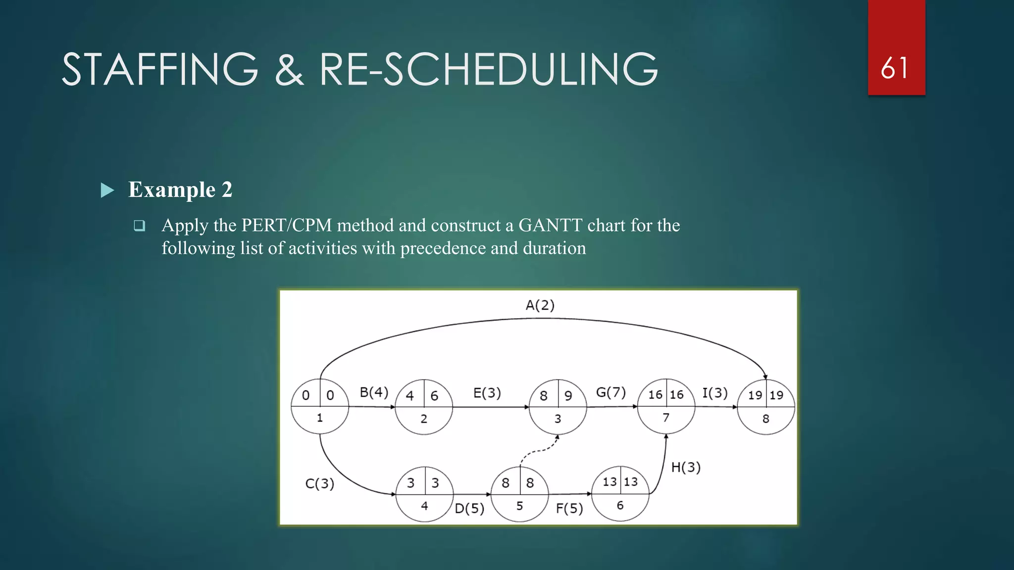 STAFFING & RE-SCHEDULING
 Example 2
 Apply the PERT/CPM method and construct a GANTT chart for the
following list of activities with precedence and duration
61
 