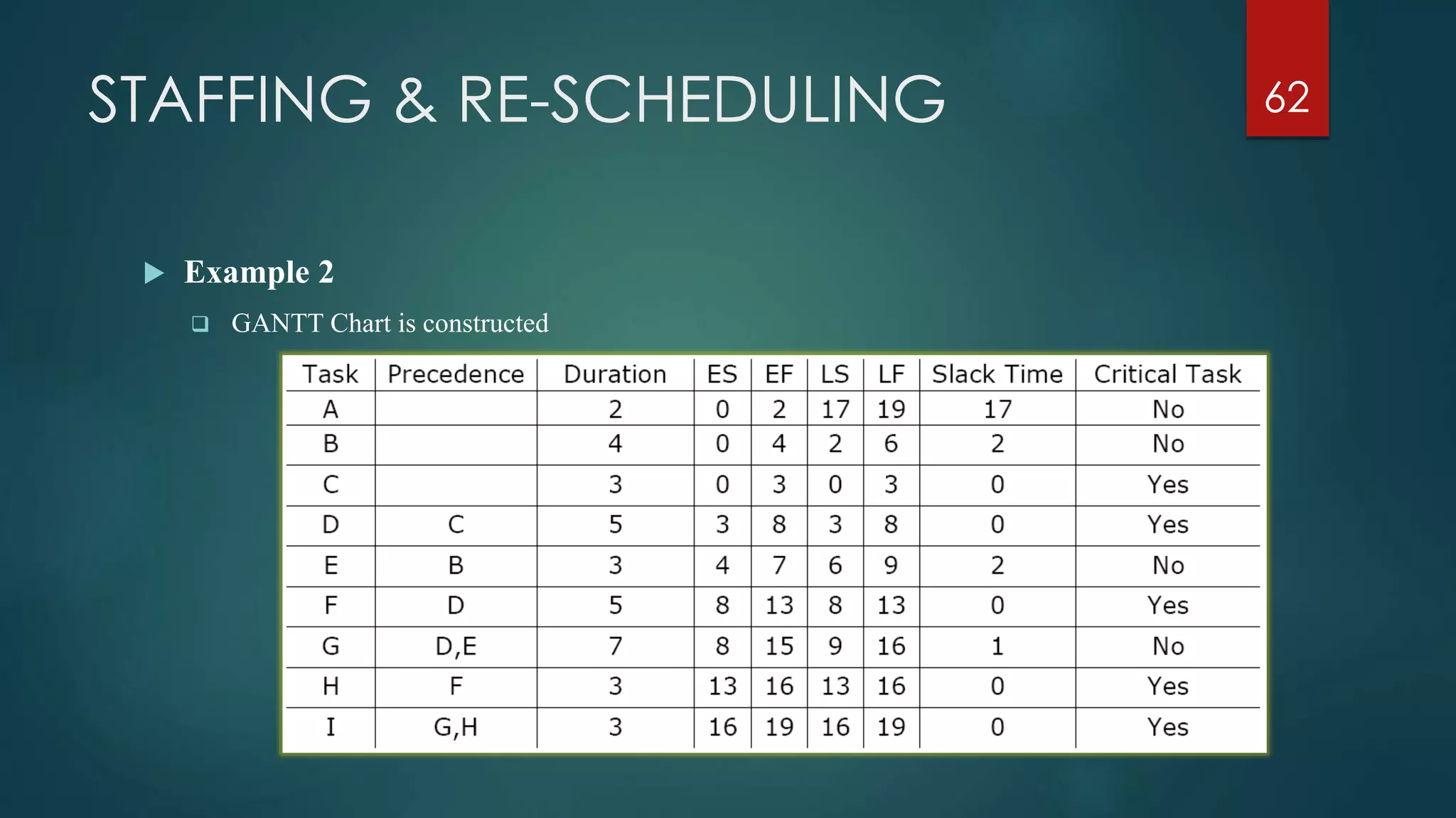 STAFFING & RE-SCHEDULING
 Example 2
 GANTT Chart is constructed
62
 