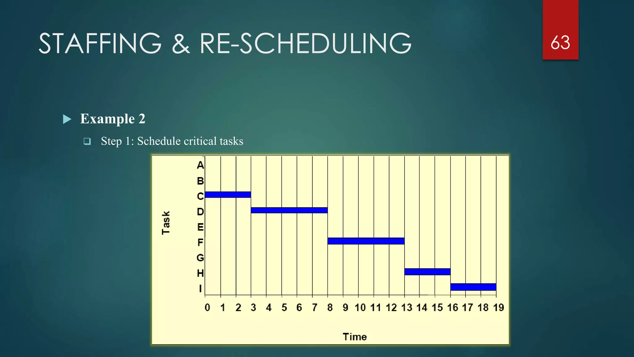 STAFFING & RE-SCHEDULING
 Example 2
 Step 1: Schedule critical tasks
63
 