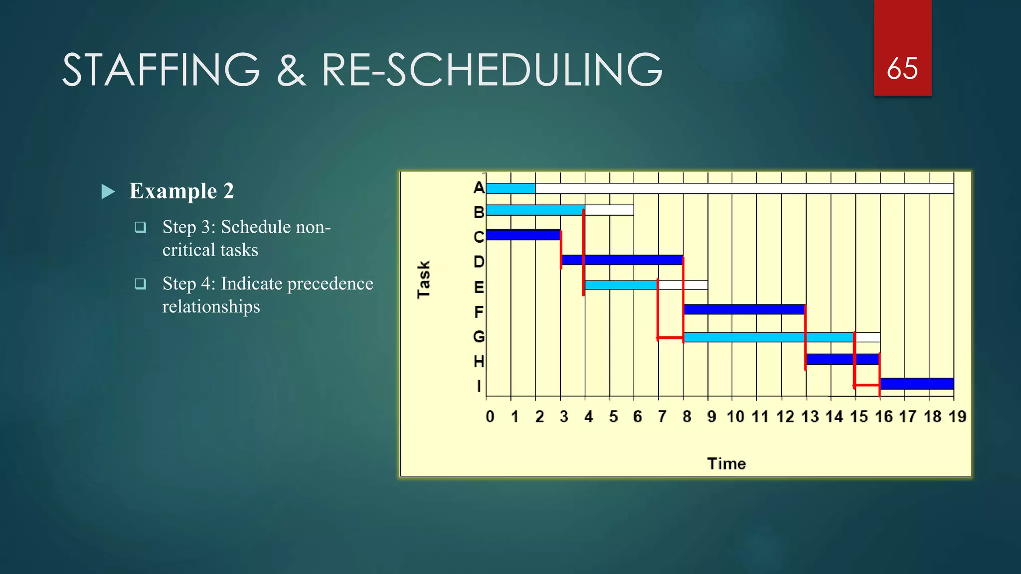 STAFFING & RE-SCHEDULING
 Example 2
 Step 3: Schedule non-
critical tasks
 Step 4: Indicate precedence
relationships
65
 