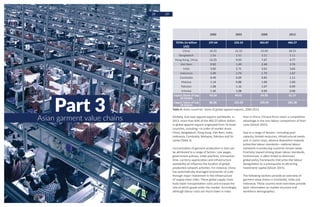 2000 2003 2008 2013
TOTAL (in billion
US$)
197.64 233.23 363.87 460.27
China 18.25 22.32 33.09 38.55
Bangladesh 2.56 2.42 3.21 5.11
Hong Kong, China 12.25 9.93 7.67 4.77
Viet Nam 0.92 1.49 2.40 3.74
India 3.02 2.71 3.01 3.66
Indonesia 2.40 1.74 1.73 1.67
Cambodia 0.49 0.69 0.83 1.11
Malasia 1.14 0.88 1.00 1.00
Pakistan 1.08 1.16 1.07 0.99
Srilanka 1.42 1.08 0.94 0.98
Export Share of top
10 Asians
43.54 44.41 54.95 61.57
Export Value of top
10 Asians
86.06 103.59 199.94 283.38
Table 4: Asian countries’ share of global apparel exports, 2000-2013
28 29
Part 3Asian garment value chains Globally, Asia tops apparel exports worldwide. In
2013, more than 60% of the 460.27 billion dollars
in global apparel exports originated from 10 Asian
countries, including—in order of market share:
China, Bangladesh, Hong Kong, Viet Nam, India,
Indonesia, Cambodia, Malaysia, Pakistan and Sri
Lanka (Table 3).
Concentration of garment production in Asia can
be attributed to a range of factors. Low wages,
government policies, trade practices, transaction
time, currency appreciation and infrastructure
availability all influence the location of global
production network activities. For instance, China
has systematically leveraged economies of scale
through major investment in the infrastructure
of supply-chain cities. These global supply chain
hubs lower transportation costs and increase the
rate at which goods enter the market. Accordingly,
although labour costs are much lower in India
than in China, Chinese firms retain a competitive
advantage in the non-labour components of their
costs (Ghosh 2015).
Due to a range of factors—including poor
capacity, limited resources, infrastructural needs
and, in some cases, adverse disposition towards
protective labour standards—national labour
standards in producing countries remain weak.
Proclivity toward driving down labour standards,
furthermore, is often linked to dominant
global policy frameworks that prescribe labour
deregulation as a prerequisite to attracting
investment capital (Ghosh 2015).
The following sections provide an overview of
garment value chains in Cambodia, India and
Indonesia. These country-level overviews provide
basic information on market structure and
workforce demographics.
 