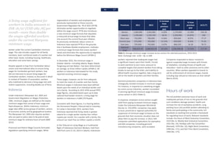 46 47
A living wage sufficient for
workers in India amounts to
INR 18,727 [USD 282.78] per
month—more than double
the wages afforded workers
under the current Haryana
minimum wage.
worker under the current Cambodian minimum
wage. This rate includes support for all family
members, basic nutritional needs of a worker and
other basic needs, including housing, healthcare,
education and some basic savings.
Despite appeals to Gap from Cambodian labour
unions and international allies to ensure living
wages for Cambodian garment workers, Gap
did not intervene to secure living wages for
Cambodian workers. Instead, as discussed in detail
in context of freedom of association, workers
who mobilized to demand a living wage met with
violent suppression, including deadly use of force.
Indonesia
Under Indonesia’s Manpower Act, 2003 and
Government Regulation on Wages Protection,
1981, minimum wages are defined as the lowest
minimum wages that consist of basic wage and
fixed allowances. Within Indonesia, minimum
wage rates differ across groups of workers, sectors
of economic activity and by geographical location.
The Manpower Act, 2003 also requires workers
who are paid on piece rates to be paid at least
minimum wage for ordinary hours of work (BWI
2012).
Provincial and District Wage Councils formulate
regulations specifying minimum wages. While
organizations of workers and employers were
previously represented on these councils,
Government Regulation No. 78 of 2015 (PP78)
eliminates worker opportunities to negotiate
before the wage council. PP78 also introduces
a new minimum wage formula that stipulates
a measured annual wage increase that takes
into account the current fiscal year inflation.
As previously mentioned, labour unions in
Indonesia have rejected PP78 on the grounds
that it facilitates flexible employment, institutes
a minimum wage formula that erases workers’
needs and eliminates the opportunity to negotiate
before the Minimum Wage Council (AFWA-I).
In December 2015, the minimum wage in
Greater Jakarta—including Jakarta, Bogor, Depok,
Tangerang and dan Bekasi—has been determined,
on average, as three million rupiahs (AFWA-I). All
workers in Indonesia interviewed for this study
reported receiving minimum wages.
These wages, however, are far from adequate
to meet the needs of a worker and their family.
Minimum wages in Indonesia have been defined
based upon the needs of an individual worker and
not a family. According to 2015 AFW annual PPP$
wage figures, calculated based upon up to date
national food basket research, a living wage for
workers in Indonesia is 4,684,570 Rupiah.
Consistent with these figures, in a hearing before
the Permanent People’s Tribunal held in Colombo,
Sri Lanka in December 2015, workers from
Indonesia reported that living needs in greater
Jakarta for a single worker reaches four million
rupiahs per month. For a worker with a family, this
amount can reach five-six million rupiahs a month.
In the Tribunal on Living Wage as a Fundmantal
Right of Indonesian Garment Workers, held from
held from June 21-24, 2014 in Jakarta, Indonesian
workers reported that inadequate wages had
a significant impact upon their health. Forced
to work overtime to earn more, pressure to
complete targets that prevent workers from taking
breaks to even go to the toilet, and inability to
afford health insurance together, take a long term
toll on the health of workers and their families.
Garment production companies in Indonesia have
strategically resisted increases in minimum wages.
For instance, in response to a weeklong struggle
by unions across industries, workers succeeded
in winning significant minimum wage increases
across sectors in 2013 (Table 5).
In response, employers across sectors sought
relief from paying increased minimum wages.
Under the Indonesia Manpower Ministerial
Decree no. 231/2003, companies may apply
to local, provincial or regional authorities for
suspension of minimum wage increases on the
grounds that their economic situation does not
allow them to pay the increase. In 2013, 949
companies submitted applications for exemption
and 669 companies, including garment-
manufacturing companies, were accepted.
Provinces 2011 2012
% increase
from
previous
year
2013
% from
previous
year
US $ (*)
Banten 1,000,000 1,042,000 4.20% 1,170,000 12.28% 106.36
Jakarta 1,290,000 1,529,150 18.54 2,200,000 43.87% 200
West Java 732,000 780,000 6.56% 850,000 8.97% 77.27
Central Java 675,000 765,000 13.33% 830,000 8.50% 75.45
East Java 705,000 745,000 5.67% 866,250 16.28 78.75
National
(avg)
988,829.39 1,088,902.64 10.12% 1,296,908.48 19.10% 117.90
Table 5: Average minimum wage increase across sectors for selected provinces, 2010-2013
Note: Exchange rate: 1US$ = Rp 11.000
Companies responded to labour resistance
against suspended wage increases with threats
of retaliation, including threats of layoffs and
relocation—both to other provinces and to other
countries. When workers appealed to brands to
call for enforcement of minimum wages, brands
including Gap refused to intervene on their behalf
(Barria 2014).
Hours of work
The ILO prohibits excessive hours of work and
inadequate periods of rest on the grounds that
such conditions damage workers’ health and
increase the risk of workplace accidents. Long
working hours also prohibit workers attending to
family and participating in the community. ILO
standards on working time provide a framework
for regulating hours of work. Relevant standards
include: the Hours of Work (Industry) Convention,
1919 (No.1); Weekly Rest (Industry) Convention,
1921 (No. 14); Holidays with Pay Convention
(Revised), 1970 (No. 32); Night Work Convention,
1990 (No. 171); and Part-Time Work Convention,
1994 (No. 175).
 