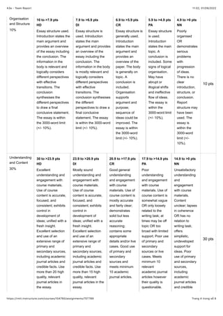 11"02, 01/09/2022
A3a - Team Report
Trang 4 trong số 6
https://rmit.instructure.com/courses/104760/assignments/707789
10 pts
30 pts
Organisation
and Structure
10%
10 to >7.9 pts
HD
Essay structure used.
Introduction states the
main argument and
provides an overview
of the essay including
the conclusion. The
information in the
body is relevant and
logically considers
different perspectives
with effective
transitions. The
conclusion
synthesises the
different perspectives
to draw a final
conclusive statement.
The essay is within
the 3000-word limit
(+/- 10%).
7.9 to >6.9 pts
DI
Essay structure is
used. Introduction
states the main
argument and provides
an overview of the
essay including the
conclusion. The
information in the body
is mostly relevant and
logically considers
different perspectives
with effective
transitions. The
conclusion synthesises
the different
perspectives to draw a
final conclusive
statement. The essay
is within the 3000-word
limit (+/- 10%).
6.9 to >5.9 pts
CR
Essay structure is
generally used.
Introduction
states the main
argument and
provides an
overview of the
paper. The body
is generally on
topic. A
conclusion is
included.
Organisation
supports
argument and
purpose;
sequence of
ideas could be
improved. The
essay is within
the 3000-word
limit (+/- 10%).
5.9 to >4.9 pts
PA
Essay structure
is used.
Introduction
states the main
topic. A
conclusion is
included. Some
signs of logical
organisation.
May have
abrupt or
illogical shifts
and ineffective
flow of ideas.
The essay is
within the
3000-word limit
(+/- 10%).
4.9 to >0 pts
NN
Poorly
organised
OR
demonstrates
serious
problems
with
progression
of ideas.
There is no
clear
introduction,
structure, or
conclusion.
Report
structure may
have been
used. The
essay is
within the
3000-word
limit (+/-
10%).
Understanding
and Content
30%
30 to >23.9 pts
HD
Excellent
understanding and
engagement with
course materials.
Use of course
content is accurate,
focused, and
consistent; exhibits
control in
development of
ideas; unified with a
fresh insight.
Excellent selection
and use of an
extensive range of
primary and
secondary sources,
including academic
journal articles and
credible facts. Use
more than 20 high
quality, relevant
journal articles in
the essay.
23.9 to >20.9 pts
DI
Mostly sound
understanding and
engagement with
course materials.
Use of course
content is accurate,
focused, and
consistent; exhibits
control in
development of
ideas; unified with a
fresh insight.
Excellent selection
and use of an
extensive range of
primary and
secondary sources,
including academic
journal articles and
credible facts. Use
more than 15 high
quality, relevant
journal articles in the
essay.
20.9 to >17.9 pts
CR
Good general
understanding
and engagement
with course
materials. Use of
course content is
mostly accurate
and fairly clear;
demonstrates
solid but less
accurate
reasoning;
contains some
appropriate
details and/or live
cases. Good use
of primary and
secondary
sources and
meets minimum
10 academic
journal articles.
17.9 to >14.9 pts
PA
Poor
understanding
and engagement
with course
materials. Use of
course content is
somewhat vague
OR only loosely
related to the
writing task; at
times may be off
topic OR too
broad with limited
support. Poor use
of primary and
secondary
sources or live
cases. Meets
minimum 10
relevant
academic journal
articles however
their quality is
questionable.
14.9 to >0 pts
NN
Unsatisfactory
understanding
and
engagement
with course
materials.
Content
unclear; lapses
in coherence
OR has no
relation to
writing task;
offers
simplistic,
undeveloped
support for
ideas. Poor
use of primary
and secondary
sources,
including
academic
journal articles
and credible
 