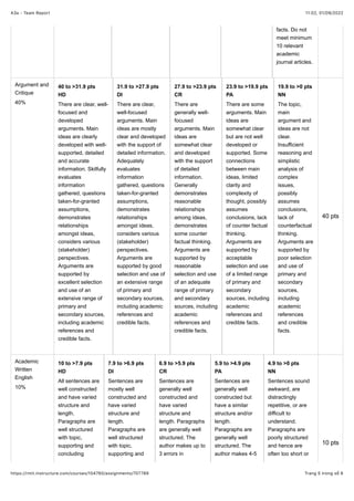 11"02, 01/09/2022
A3a - Team Report
Trang 5 trong số 6
https://rmit.instructure.com/courses/104760/assignments/707789
40 pts
10 pts
facts. Do not
meet minimum
10 relevant
academic
journal articles.
Argument and
Critique
40%
40 to >31.9 pts
HD
There are clear, well-
focused and
developed
arguments. Main
ideas are clearly
developed with well-
supported, detailed
and accurate
information. Skilfully
evaluates
information
gathered, questions
taken-for-granted
assumptions,
demonstrates
relationships
amongst ideas,
considers various
(stakeholder)
perspectives.
Arguments are
supported by
excellent selection
and use of an
extensive range of
primary and
secondary sources,
including academic
references and
credible facts.
31.9 to >27.9 pts
DI
There are clear,
well-focused
arguments. Main
ideas are mostly
clear and developed
with the support of
detailed information.
Adequately
evaluates
information
gathered, questions
taken-for-granted
assumptions,
demonstrates
relationships
amongst ideas,
considers various
(stakeholder)
perspectives.
Arguments are
supported by good
selection and use of
an extensive range
of primary and
secondary sources,
including academic
references and
credible facts.
27.9 to >23.9 pts
CR
There are
generally well-
focused
arguments. Main
ideas are
somewhat clear
and developed
with the support
of detailed
information.
Generally
demonstrates
reasonable
relationships
among ideas,
demonstrates
some counter
factual thinking.
Arguments are
supported by
reasonable
selection and use
of an adequate
range of primary
and secondary
sources, including
academic
references and
credible facts.
23.9 to >19.9 pts
PA
There are some
arguments. Main
ideas are
somewhat clear
but are not well
developed or
supported. Some
connections
between main
ideas, limited
clarity and
complexity of
thought, possibly
assumes
conclusions, lack
of counter factual
thinking.
Arguments are
supported by
acceptable
selection and use
of a limited range
of primary and
secondary
sources, including
academic
references and
credible facts.
19.9 to >0 pts
NN
The topic,
main
argument and
ideas are not
clear.
Insufficient
reasoning and
simplistic
analysis of
complex
issues,
possibly
assumes
conclusions,
lack of
counterfactual
thinking.
Arguments are
supported by
poor selection
and use of
primary and
secondary
sources,
including
academic
references
and credible
facts.
Academic
Written
English
10%
10 to >7.9 pts
HD
All sentences are
well constructed
and have varied
structure and
length.
Paragraphs are
well structured
with topic,
supporting and
concluding
7.9 to >6.9 pts
DI
Sentences are
mostly well
constructed and
have varied
structure and
length.
Paragraphs are
well structured
with topic,
supporting and
6.9 to >5.9 pts
CR
Sentences are
generally well
constructed and
have varied
structure and
length. Paragraphs
are generally well
structured. The
author makes up to
3 errors in
5.9 to >4.9 pts
PA
Sentences are
generally well
constructed but
have a similar
structure and/or
length.
Paragraphs are
generally well
structured. The
author makes 4-5
4.9 to >0 pts
NN
Sentences sound
awkward, are
distractingly
repetitive, or are
difficult to
understand.
Paragraphs are
poorly structured
and hence are
often too short or
 