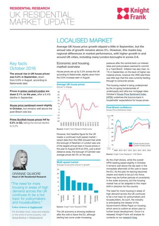 Economic and housing
market overview
House prices are up by 5.3% across the UK
according to Nationwide, slightly down from
the 5.6% increase seen in August.
RESIDENTIAL RESEARCH
UK RESIDENTIAL
MARKET UPDATE
“The need for more
housing in areas of high
demand across the UK
continues to be a hot
topic for policymakers
and housebuilders.”
Follow Gráinne at @ggilmorekf
For the latest news, views and analysis
on the world of prime property, visit
Global Briefing or @kfglobalbrief
GRÁINNE GILMORE
Head of UK Residential Research
LOCALISED MARKET
Average UK house price growth slipped a little in September, but the
annual rate of growth remains above 5%. However, this masks key
regional differences in market performance, with higher growth in and
around UK cities, including many London boroughs in zones 2-6.
Key facts
October 2016
The annual rise in UK house prices
was 5.3% in September, down
from 5.6% in August, according to
Nationwide data
Prices in prime central London are
down 2.1% on the year, after a 0.4%
decline in September
House price sentiment eased slightly
in October, but remains well above the
post-Brexit vote low
Prime Scottish house prices fell by
0.3% in Q3, taking the annual decline
to 0.2%
However, this headline figure for the UK
masks a continued multi-speed market –
recent data from the ONS showed that while
the borough of Newham in London saw one
of the largest annual rises in house prices in
the year to August 2016 at 23%, just a short
distance away, the borough of Camden saw
average prices fall 3% on the year.
Average UK house prices
Annual % change
Source: Knight Frank Research/Nationwide
Multi-speed market
Average house price annual % growth
Source: Knight Frank Research/ONS
-5
0
5
10
15
20
25
Camden,
London
Birminghan
Cambridge
Manchester
London,All
Bristol
Newham,
London
Post-Brexit confidence
House Price Sentiment Index
Source: Knight Frank Research / IHS Markit
0
10
20
30
40
50
60
70
80
20162015201420132012201120102009
Prices
rising
Prices
falling
No
change
Future house prices
Current house prices
-20
-15
-10
-5
0
5
10
15
20
25
30
2003
2002
2001
2004
2005
2006
2007
2009
2008
2010
2011
2013
2012
2014
2015
2016
The UK economy is showing resilience
after the vote to leave the EU, although
sterling has come under increasing
pressure after the central bank cut interest
rates and policymakers seemed to commit
to a ‘hard Brexit’. Inflation has also risen, to
1% in September, on the back of higher raw
material prices, however the ONS said there
was little sign that this was currently feeding
through to consumer prices.
The housing market is being underpinned
by the on-going fundamentals of
undersupply and ultra-low mortgage rates.
October’s House Price Sentiment Index
(HPSI) underlines the bounce-back in
households’ expectations for house prices.
As the chart shows, while the overall
HPSI reading eased slightly in October,
it remains well above the dip seen in the
immediate aftermath of the vote to leave
the EU. As the plan for leaving becomes
clearer and starts to be put into force,
there may be further periods of uncertainty
in the wider economy, but the housing
market has so far adapted to this major
shift in direction for the country.
The need for more housing in areas of
high demand across the UK continues
to be a hot topic for policymakers and
housebuilders. As such, the industry
is anticipating the release of the
Government’s White Paper on housing,
which aims to outline an action plan to
further boost development. Once it is
released, Knight Frank will analyse its
contents on our research blog.
 