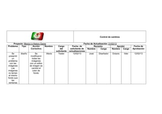 Control de cambios
Proyecto: Mexico´s History Game Fecha de Actualización: 21/02/13
Problema Tipo Acción
Correctivo
Nombre Cargo
del
solicitante
Fecha de
solicitante de
actualizaciones
Revisión Aprobó Fecha de
AprobaciónNombre Cargo Nombre Cargo
Se
presentó
un
problema
con las
imágenes
Las
imágenes
no tenían
el mismo
fondo que
las
ventanas
diseño Se
modificaron
todas las
imágenes
con un editor
de imagen se
cambió el
color de
fondo
Alexis Tester 12/02/13 José Diseñador Octavio líder 12/02/13
 