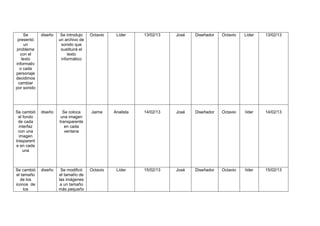 Se
presentó
un
problema
con el
texto
informativ
o cada
personaje
decidimos
cambiar
por sonido
diseño Se introdujo
un archivo de
sonido que
sustituirá el
texto
informático
Octavio Líder 13/02/13 José Diseñador Octavio Líder 13/02/13
Se cambió
el fondo
de cada
interfaz
con una
imagen
trasparent
e en cada
una
diseño Se coloca
una imagen
transparente
en cada
ventana
Jaime Analista 14/02/13 José Diseñador Octavio líder 14/02/13
Se cambió
el tamaño
de los
iconos de
los
diseño Se modificó
el tamaño de
las imágenes
a un tamaño
más pequeño
Octavio Líder 15/02/13 José Diseñador Octavio líder 15/02/13
 