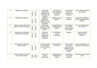3 Selección de proyecto
15/02/13
16/02/13
Que todos
estuviéramos
conformes con
la elección del
proyecto.
Visualizamos
como queríamos
que fuera el
proyecto.
No sabíamos
bien como
queríamos el
proyecto.
No fue fácil la selección
del proyecto.
4 Establecimos objetivos
16/02/13
18/02/13
Llegamos a
establecer
objetivos con el
compromiso de
concluirlos.
Establecimos los
objetivos.
No hubo
problema.
Llegamos a establecer
buenos objetivos para el
proyecto.
5 Seleccionamos nombre del
sistema y nombre del equipo
18/02/13
18/02/13
A todos nos
gusto el nombre
del equipo y del
sistema.
Se establecieron
nombres para el
sistema.
No sabíamos
que nombre
poner al equipo
ni al sistema.
Fue muy difícil escoger
los nombres.
6 Comenzamos a recolectar
información del sistema.
19/02/13
22/02/13
Todos nos
pusimos a
recolectar la
información
necesaria.
Se obtuvieron
muchas
condiciones.
Ninguno Todos estuvimos
trabajando muy
cómodos.
7 Comenzamos a diseñar la
interfaz gráfica.
25/02/13
31/02/13
A todos les gusto
la combinación
de verde, blanco
y rojo.
Se determinaron
lso colores.
Hasta la fecha
no nos ha
convencido por
completo el color
de la interfaz
gráfica.
Vamos retrasados en la
realización del proyecto.
8 Decidimos hacer un cambio
en la interfaz gráfica.
01/03/
13
04/03/
13
A todos nos
pareció
conveniente
Se establecieron
modificaciones
nuevas
No sabíamos
que colores
combinar
No sabemos que colores
hacer
 