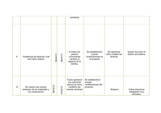 cambiarla
9 Instalamos las librerías Look
and Feel y Edison.
05/03/13
06/03/13
A todos nos
pareció
conveniente
cambiar el
aspecto de la
interfaz.
Se establecieron
nuevas
modificaciones en
el proyecto
No sabíamos
cómo instalar las
librerías
Quedo muy bien el
diseño del sistema
10 Se crearon las nuevas
ventanas de los materiales y
los cuestionarios
06/03/13
07/03/13
Todos aportaron
sus opiniones
acerca de cómo
modificar las
nuevas ventanas
Se establecieron
nuevas
modificaciones del
proyecto.
Ninguno Todos estuvimos
trabajando muy
cómodos.
 