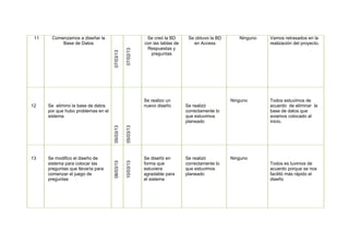 11 Comenzamos a diseñar la
Base de Datos
07/03/13
07/02/13
Se creó la BD
con las tablas de
Respuestas y
preguntas
Se obtuvo la BD
en Access
Ninguno Vamos retrasados en la
realización del proyecto.
12 Se elimino la base de datos
por que hubo problemas en el
sistema 05/03/13
05/03/13
Se realizo un
nuevo diseño Se realizó
correctamente lo
que estuvimos
planeado
Ninguno Todos estuvimos de
acuerdo de eliminar la
base de datos que
aviamos colocado al
inicio.
13 Se modifico el diseño de
sistema para colocar las
preguntas que llevaría para
comenzar el juego de
preguntas
08/03/13
10/03/13
Se diseñó en
forma que
estuviera
agradable para
el sistema
Se realizó
correctamente lo
que estuvimos
planeado
Ninguno
Todos es tuvimos de
acuerdo porque se nos
facilitó más rápido el
diseño
 
