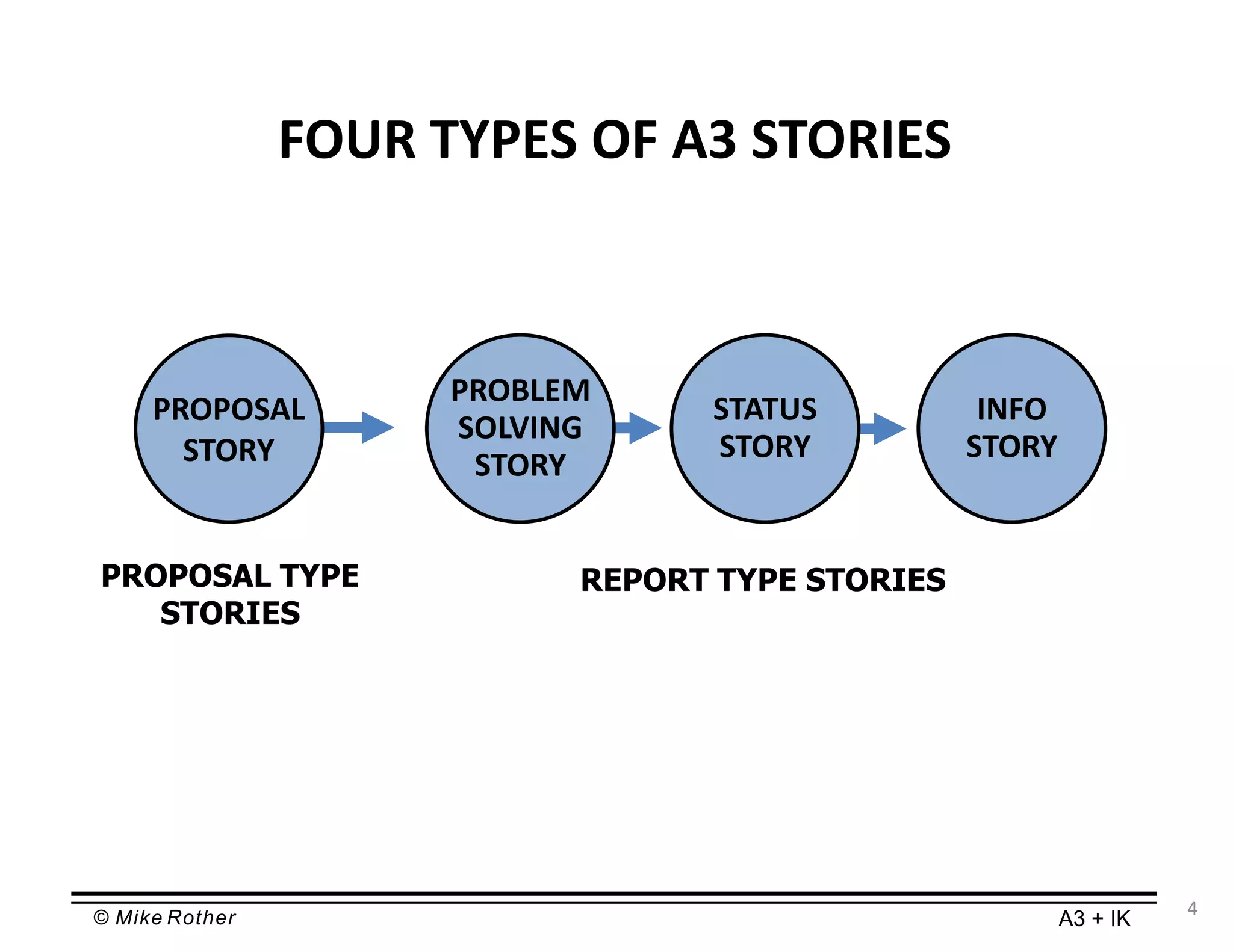 © Mike Rother A3 + IK
4
FOUR TYPES OF A3 STORIES
PROPOSAL
STORY
PROBLEM
SOLVING
STORY
STATUS
STORY
INFO
STORY
PROPOSAL TYPE
STORIES
REPORT TYPE STORIES
 