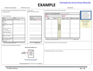 © Mike Rother A3 + IK
EXAMPLE
17
1. Identify the Problem (Include Challenge and Current Condition)
Terex Problem Solving Report TOPIC/Focus Area: Date/Name:
2. Set a Target
(Define next Target Condition)
3. Analyze Causes (Perceived Obstacles Parking Lot)
5. Check & Evaluate (Final results to achieve Target Condition)
6. Act/Standardize (Yokoten to share best practice)
Challenge Statement
Current Condition/Gap:
4. Propose &Test Countermeasures (PDCA Cycles Records)
Example by Jenny Snow-Boscolo
 