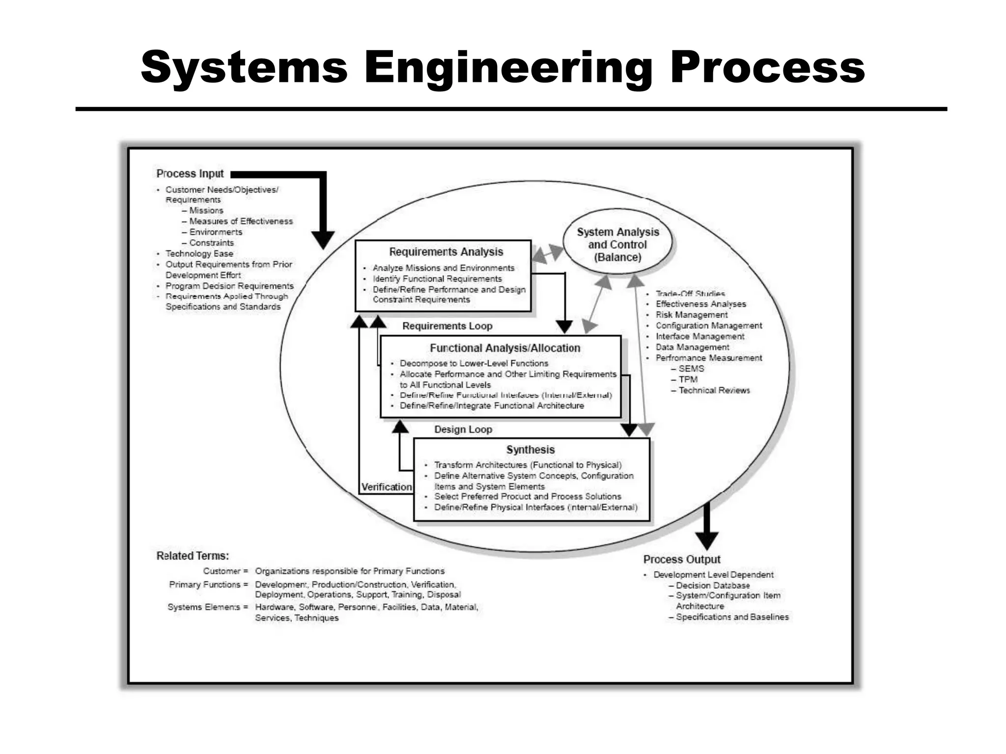 Systems Engineering Process
 