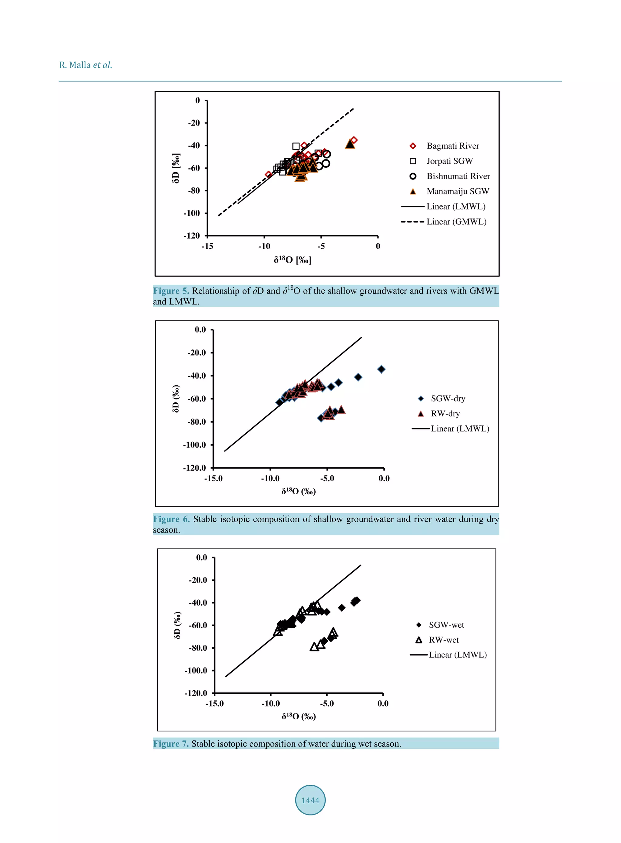 R. Malla et al.
1444
Figure 5. Relationship of δD and δ18
O of the shallow groundwater and rivers with GMWL
and LMWL.
Figure 6. Stable isotopic composition of shallow groundwater and river water during dry
season.
Figure 7. Stable isotopic composition of water during wet season.
 