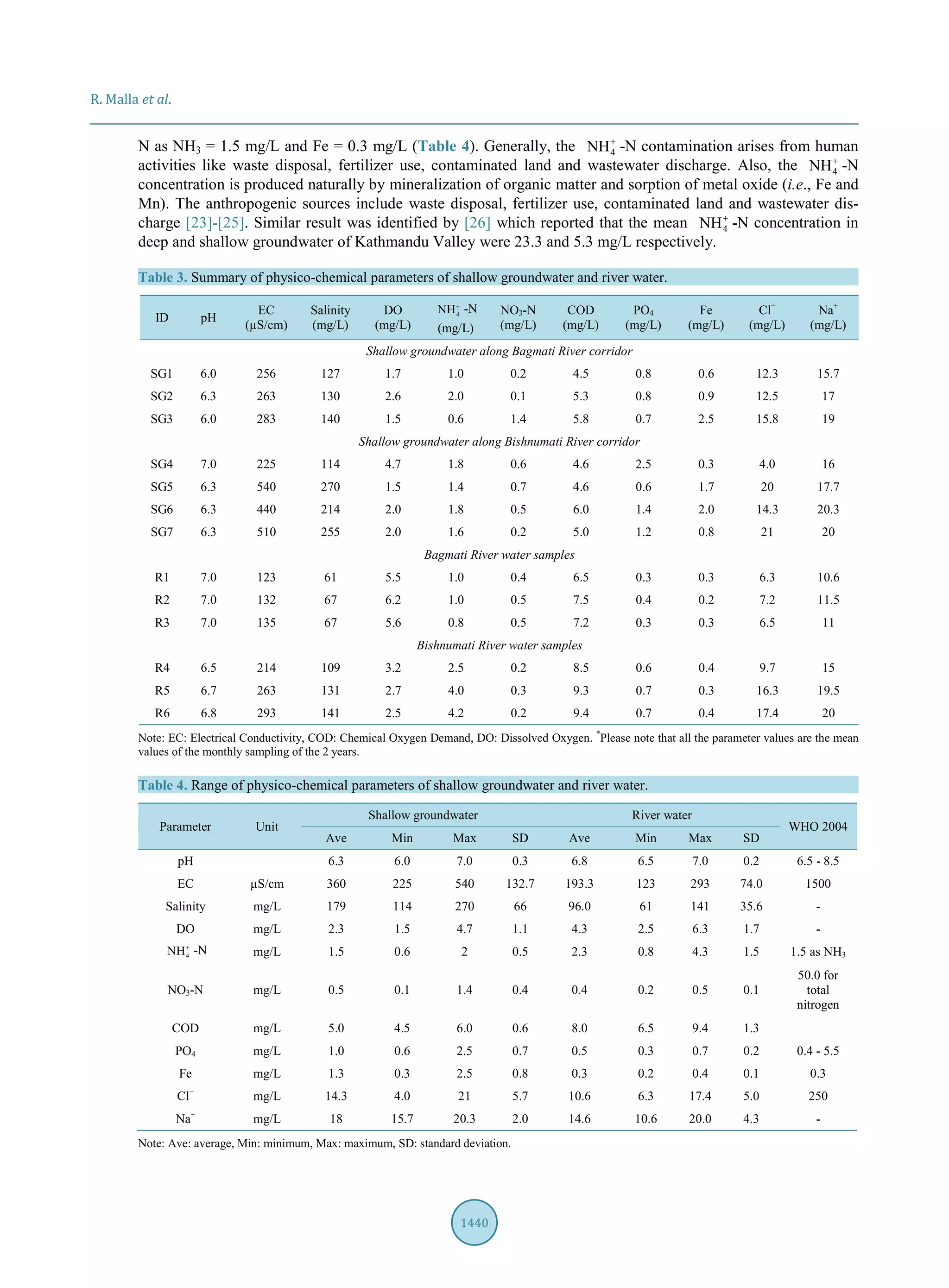 R. Malla et al.
1440
N as NH3 = 1.5 mg/L and Fe = 0.3 mg/L (Table 4). Generally, the 4NH+
-N contamination arises from human
activities like waste disposal, fertilizer use, contaminated land and wastewater discharge. Also, the 4NH+
-N
concentration is produced naturally by mineralization of organic matter and sorption of metal oxide (i.e., Fe and
Mn). The anthropogenic sources include waste disposal, fertilizer use, contaminated land and wastewater dis-
charge [23]-[25]. Similar result was identified by [26] which reported that the mean 4NH+
-N concentration in
deep and shallow groundwater of Kathmandu Valley were 23.3 and 5.3 mg/L respectively.
Table 3. Summary of physico-chemical parameters of shallow groundwater and river water.
ID pH
EC
(µS/cm)
Salinity
(mg/L)
DO
(mg/L)
4
NH+
-N
(mg/L)
NO3-N
(mg/L)
COD
(mg/L)
PO4
(mg/L)
Fe
(mg/L)
Cl−
(mg/L)
Na+
(mg/L)
Shallow groundwater along Bagmati River corridor
SG1 6.0 256 127 1.7 1.0 0.2 4.5 0.8 0.6 12.3 15.7
SG2 6.3 263 130 2.6 2.0 0.1 5.3 0.8 0.9 12.5 17
SG3 6.0 283 140 1.5 0.6 1.4 5.8 0.7 2.5 15.8 19
Shallow groundwater along Bishnumati River corridor
SG4 7.0 225 114 4.7 1.8 0.6 4.6 2.5 0.3 4.0 16
SG5 6.3 540 270 1.5 1.4 0.7 4.6 0.6 1.7 20 17.7
SG6 6.3 440 214 2.0 1.8 0.5 6.0 1.4 2.0 14.3 20.3
SG7 6.3 510 255 2.0 1.6 0.2 5.0 1.2 0.8 21 20
Bagmati River water samples
R1 7.0 123 61 5.5 1.0 0.4 6.5 0.3 0.3 6.3 10.6
R2 7.0 132 67 6.2 1.0 0.5 7.5 0.4 0.2 7.2 11.5
R3 7.0 135 67 5.6 0.8 0.5 7.2 0.3 0.3 6.5 11
Bishnumati River water samples
R4 6.5 214 109 3.2 2.5 0.2 8.5 0.6 0.4 9.7 15
R5 6.7 263 131 2.7 4.0 0.3 9.3 0.7 0.3 16.3 19.5
R6 6.8 293 141 2.5 4.2 0.2 9.4 0.7 0.4 17.4 20
Note: EC: Electrical Conductivity, COD: Chemical Oxygen Demand, DO: Dissolved Oxygen. *
Please note that all the parameter values are the mean
values of the monthly sampling of the 2 years.
Table 4. Range of physico-chemical parameters of shallow groundwater and river water.
Parameter Unit
Shallow groundwater River water
WHO 2004
Ave Min Max SD Ave Min Max SD
pH 6.3 6.0 7.0 0.3 6.8 6.5 7.0 0.2 6.5 - 8.5
EC µS/cm 360 225 540 132.7 193.3 123 293 74.0 1500
Salinity mg/L 179 114 270 66 96.0 61 141 35.6 -
DO mg/L 2.3 1.5 4.7 1.1 4.3 2.5 6.3 1.7 -
4
NH+
-N mg/L 1.5 0.6 2 0.5 2.3 0.8 4.3 1.5 1.5 as NH3
NO3-N mg/L 0.5 0.1 1.4 0.4 0.4 0.2 0.5 0.1
50.0 for
total
nitrogen
COD mg/L 5.0 4.5 6.0 0.6 8.0 6.5 9.4 1.3
PO4 mg/L 1.0 0.6 2.5 0.7 0.5 0.3 0.7 0.2 0.4 - 5.5
Fe mg/L 1.3 0.3 2.5 0.8 0.3 0.2 0.4 0.1 0.3
Cl−
mg/L 14.3 4.0 21 5.7 10.6 6.3 17.4 5.0 250
Na+
mg/L 18 15.7 20.3 2.0 14.6 10.6 20.0 4.3 -
Note: Ave: average, Min: minimum, Max: maximum, SD: standard deviation.
 