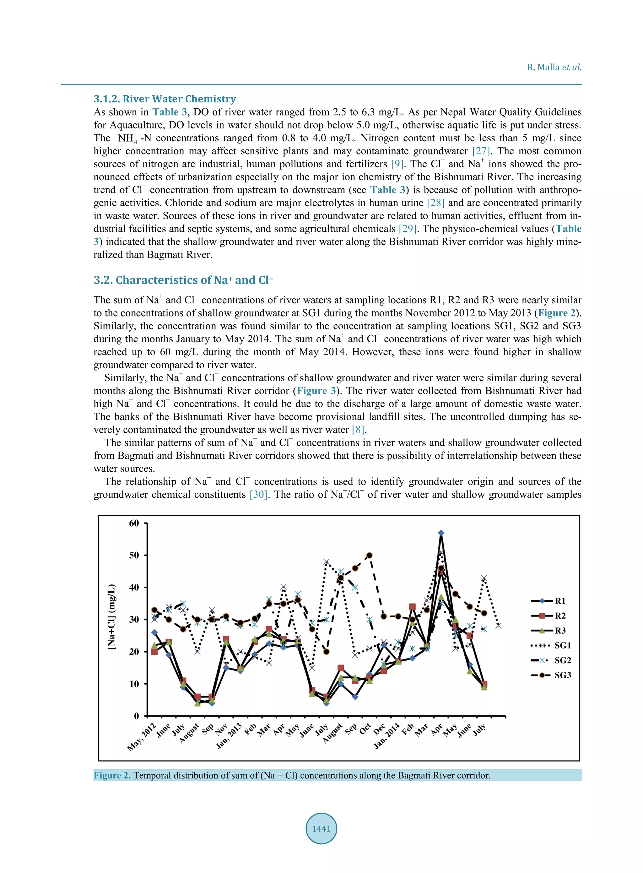 R. Malla et al.
1441
3.1.2. River Water Chemistry
As shown in Table 3, DO of river water ranged from 2.5 to 6.3 mg/L. As per Nepal Water Quality Guidelines
for Aquaculture, DO levels in water should not drop below 5.0 mg/L, otherwise aquatic life is put under stress.
The 4NH+
-N concentrations ranged from 0.8 to 4.0 mg/L. Nitrogen content must be less than 5 mg/L since
higher concentration may affect sensitive plants and may contaminate groundwater [27]. The most common
sources of nitrogen are industrial, human pollutions and fertilizers [9]. The Cl−
and Na+
ions showed the pro-
nounced effects of urbanization especially on the major ion chemistry of the Bishnumati River. The increasing
trend of Cl−
concentration from upstream to downstream (see Table 3) is because of pollution with anthropo-
genic activities. Chloride and sodium are major electrolytes in human urine [28] and are concentrated primarily
in waste water. Sources of these ions in river and groundwater are related to human activities, effluent from in-
dustrial facilities and septic systems, and some agricultural chemicals [29]. The physico-chemical values (Table
3) indicated that the shallow groundwater and river water along the Bishnumati River corridor was highly mine-
ralized than Bagmati River.
3.2. Characteristics of Na+ and Cl−
The sum of Na+
and Cl−
concentrations of river waters at sampling locations R1, R2 and R3 were nearly similar
to the concentrations of shallow groundwater at SG1 during the months November 2012 to May 2013 (Figure 2).
Similarly, the concentration was found similar to the concentration at sampling locations SG1, SG2 and SG3
during the months January to May 2014. The sum of Na+
and Cl−
concentrations of river water was high which
reached up to 60 mg/L during the month of May 2014. However, these ions were found higher in shallow
groundwater compared to river water.
Similarly, the Na+
and Cl−
concentrations of shallow groundwater and river water were similar during several
months along the Bishnumati River corridor (Figure 3). The river water collected from Bishnumati River had
high Na+
and Cl−
concentrations. It could be due to the discharge of a large amount of domestic waste water.
The banks of the Bishnumati River have become provisional landfill sites. The uncontrolled dumping has se-
verely contaminated the groundwater as well as river water [8].
The similar patterns of sum of Na+
and Cl−
concentrations in river waters and shallow groundwater collected
from Bagmati and Bishnumati River corridors showed that there is possibility of interrelationship between these
water sources.
The relationship of Na+
and Cl−
concentrations is used to identify groundwater origin and sources of the
groundwater chemical constituents [30]. The ratio of Na+
/Cl−
of river water and shallow groundwater samples
Figure 2. Temporal distribution of sum of (Na + Cl) concentrations along the Bagmati River corridor.
 