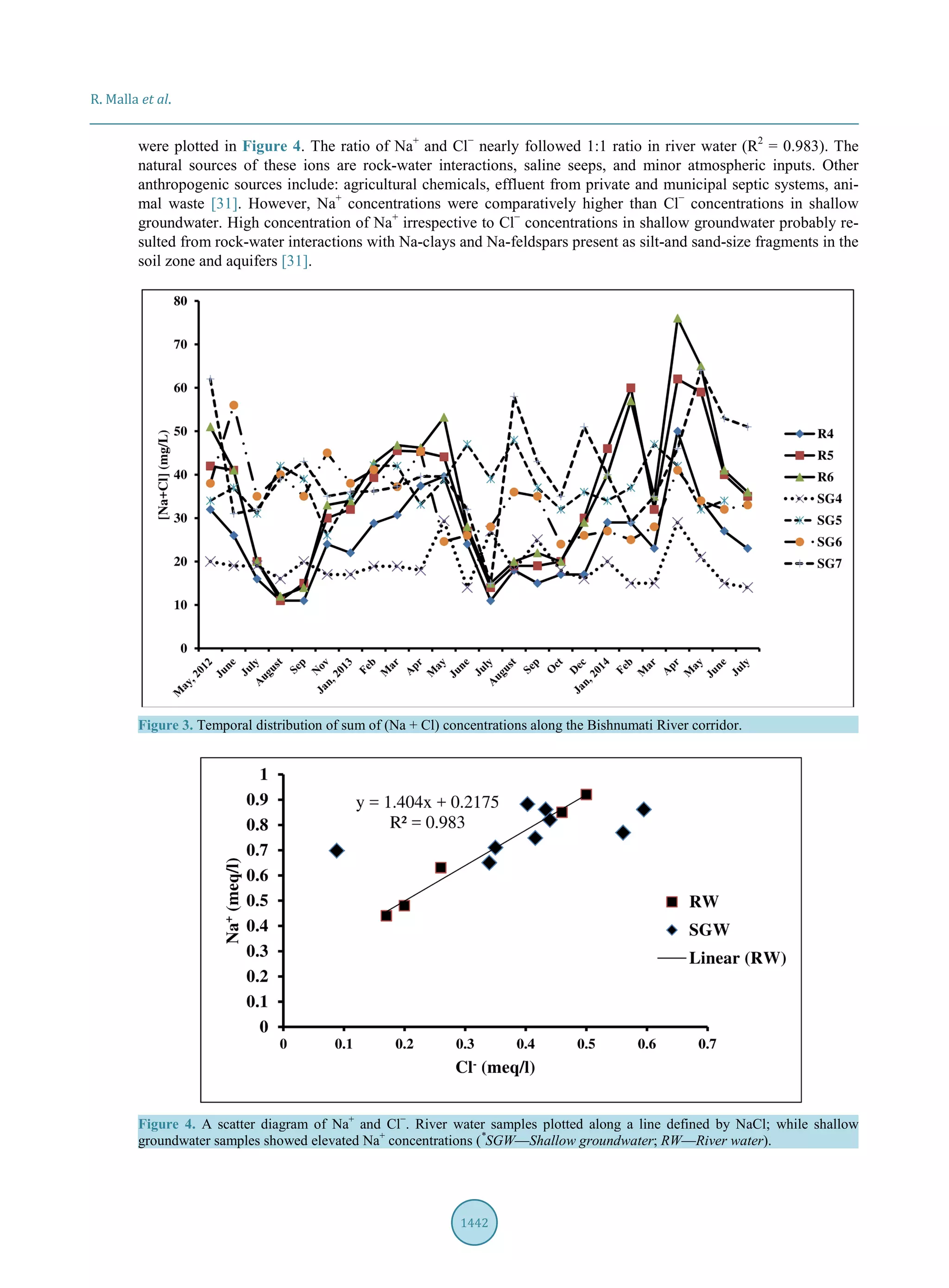 R. Malla et al.
1442
were plotted in Figure 4. The ratio of Na+
and Cl−
nearly followed 1:1 ratio in river water (R2
= 0.983). The
natural sources of these ions are rock-water interactions, saline seeps, and minor atmospheric inputs. Other
anthropogenic sources include: agricultural chemicals, effluent from private and municipal septic systems, ani-
mal waste [31]. However, Na+
concentrations were comparatively higher than Cl−
concentrations in shallow
groundwater. High concentration of Na+
irrespective to Cl−
concentrations in shallow groundwater probably re-
sulted from rock-water interactions with Na-clays and Na-feldspars present as silt-and sand-size fragments in the
soil zone and aquifers [31].
Figure 3. Temporal distribution of sum of (Na + Cl) concentrations along the Bishnumati River corridor.
Figure 4. A scatter diagram of Na+
and Cl−
. River water samples plotted along a line defined by NaCl; while shallow
groundwater samples showed elevated Na+
concentrations (*
SGW—Shallow groundwater; RW—River water).
 
