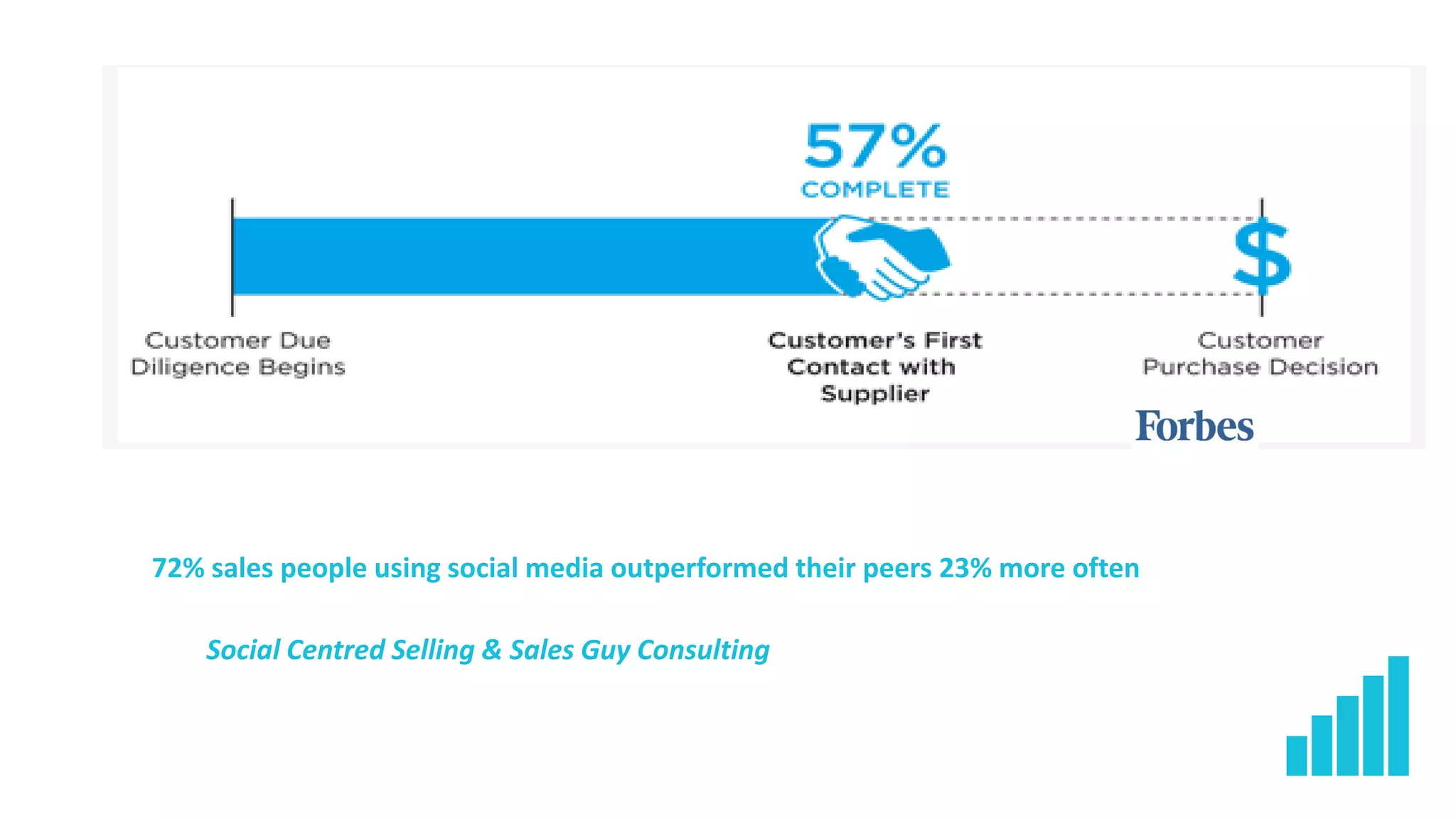 72% sales people using social media outperformed their peers 23% more often
Social Centred Selling & Sales Guy Consulting
 
