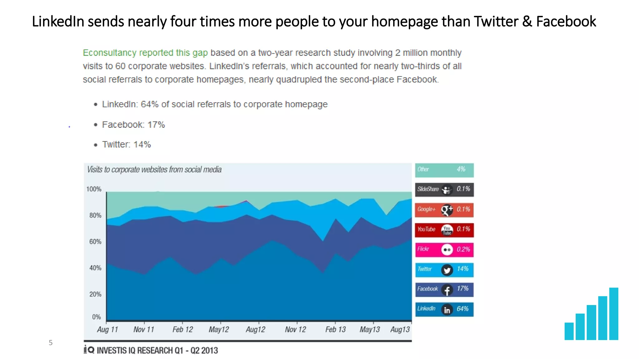LinkedIn sends nearly four times more people to your homepage than Twitter & Facebook
5
 