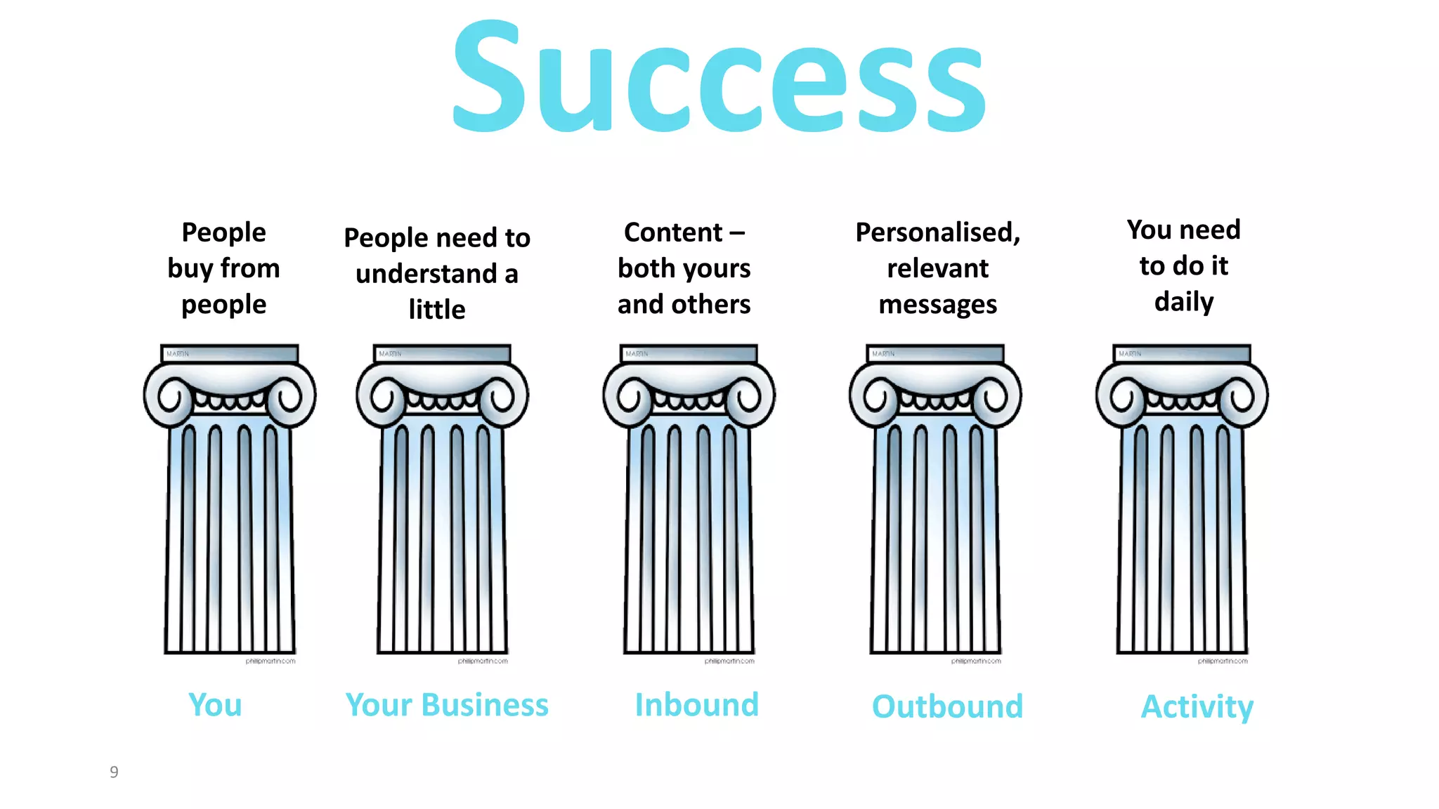 9
Success
You
People
buy from
people
Your Business
People need to
understand a
little
Inbound
Content –
both yours
and others
Outbound
Personalised,
relevant
messages
Activity
You need
to do it
daily
 