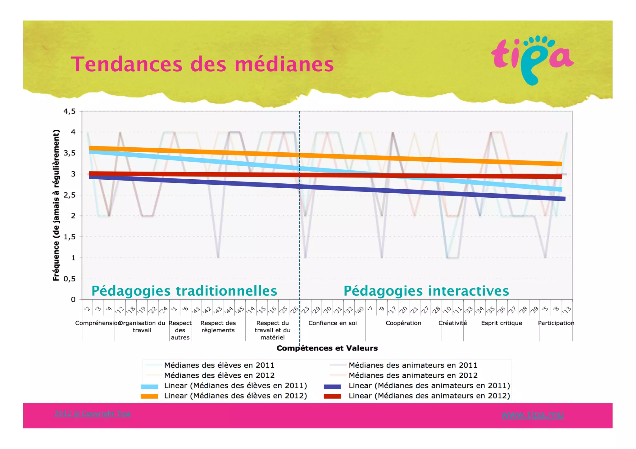 Tendances des médianes

Pédagogies traditionnelles

2012 @ Copyright Tipa

Pédagogies interactives

www.tipa.mu

 