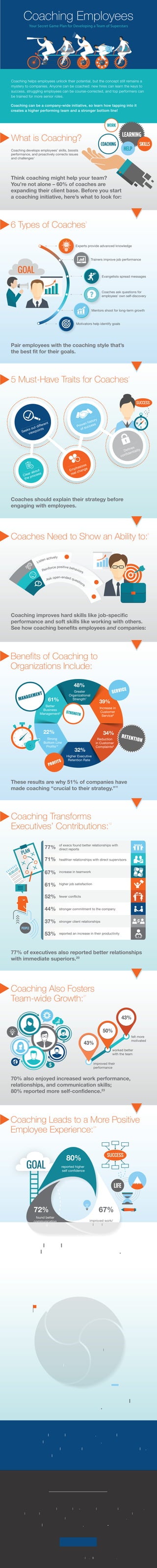 Your Secret Game Plan for Developing a Team of Superstars
Coaching Employees
Reviews of Coaching:25
Happy, repeat customers are the most powerful
endorsement of coaching’s benefits.
Coaching Leads to a More Positive
Employee Experience:24
Happier employees lead to higher retention rates,
better morale, and increases in productivity.
Coaching Also Fosters
Team-wide Growth:21
70% also enjoyed increased work performance,
relationships, and communication skills;
80% reported more self-confidence.23
77% of executives also reported better relationships
with immediate superiors.20
Benefits of Coaching to
Organizations Include:
These results are why 51% of companies have
made coaching “crucial to their strategy.”11
Coaches Need to Show an Ability to:5
Coaching improves hard skills like job-specific
performance and soft skills like working with others.
See how coaching benefits employees and companies:
5 Must-Have Traits for Coaches4
Coaching helps employees unlock their potential, but the concept still remains a
mystery to companies. Anyone can be coached: new hires can learn the keys to
success, struggling employees can be course-corrected, and top performers can
be trained for more senior roles.
Coaching can be a company-wide initiative, so learn how tapping into it
creates a higher performing team and a stronger bottom line!
What is Coaching?
6 Types of Coaches3
Experts provide advanced knowledge
Trainers improve job performance
Evangelists spread messages
Coaches ask questions for
employees’ own self-discovery
Mentors shoot for long-term growth
Motivators help identify goals
Pair employees with the coaching style that’s
the best fit for their goals.
Coaches should explain their strategy before
engaging with employees.
Clear about
the process
Seeks out different
viewpoints
Emphasizes
real change
Proven history
of success
Defines
confidentiality
Think coaching might help your team?
You’re not alone – 60% of coaches are
expanding their client base. Before you start
a coaching initiative, here’s what to look for:
Coaching develops employees’ skills, boosts
performance, and proactively corrects issues
and challenges1
Listen actively
Reinforce positive behaviors
Ask open-ended questions
61%
Better
Business
Management6
48%
Greater
Organizational
Strength7
39%
Increase in
Customer
Service8
34%
Reduction
in Customer
Complaints9
22%
Strong
Bottom Line
Profits10
32%
Higher Executive
Retention Rate
MANAGEMENT
STRENGTH
SERVICE
RETENTION
PROFITS
of execs found better relationships with
direct reports
healthier relationships with direct supervisors
increase in teamwork
higher job satisfaction
fewer conflicts
stronger commitment to the company
stronger client relationships
reported an increase in their productivity
77%
71%
67%
61%
52%
44%
37%
53%
felt more
motivated
43%
50%
43%
worked better
with the team
improved their
performance
80%
72% 67%
reported higher
self confidence
found better
communication
skills
improved work/
life balance
99%
are “somewhat” or “very
satisfied” with the
experience
96%
would repeat
the process
86%
of companies
feel they
recouped their
investment
Cornerstone OnDemand is a leader in cloud-based applications for talent management.
Our solutions help organizations recruit, train, manage and connect their employees,
empowering their people and increasing workforce productivity.
To learn more, visit csod.com/growth-editioncsod.com/growth-edition
SOURCES
© 2015 Cornerstone OnDemand, Inc. All Rights Reserved.
Coaching is a game plan for building a great team. Match employees with
a coach whose style can best guide them to success. Benefits range from
increased productivity to healthier work relationships and a stronger bottom line.
So open the coaching playbook and transform your company today!
Coaching Transforms
Executives’ Contributions:12
 