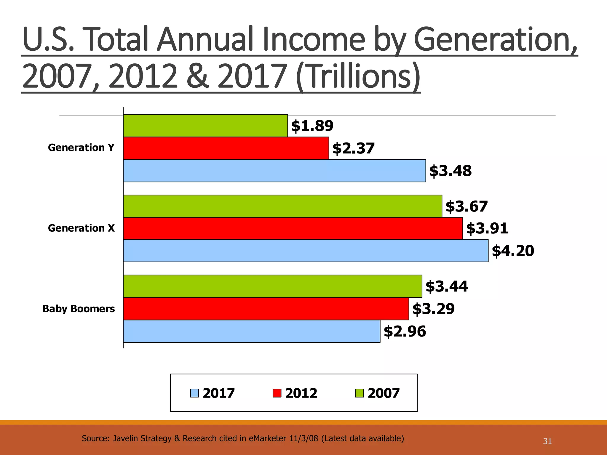 U.S. Total Annual Income by Generation,
2007, 2012 & 2017 (Trillions)
31Source: Javelin Strategy & Research cited in eMarketer 11/3/08 (Latest data available)
$2.96
$4.20
$3.48
$3.29
$3.91
$2.37
$3.44
$3.67
$1.89
Baby Boomers
Generation X
Generation Y
2017 2012 2007
 