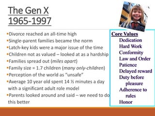 The Gen X
1965-1997
Divorce reached an all-time high
Single-parent families became the norm
Latch-key kids were a major issue of the time
Children not as valued – looked at as a hardship
Families spread out (miles apart)
Family size = 1.7 children (many only-children)
Perception of the world as “unsafe”
Average 10 year old spent 14 ½ minutes a day
with a significant adult role model
Parents looked around and said – we need to do
this better
Core Values
Dedication
Hard Work
Conformity
Law and Order
Patience
Delayed reward
Duty before
pleasure
Adherence to
rules
Honor
 