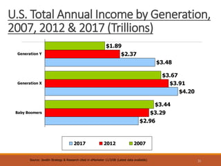 U.S. Total Annual Income by Generation,
2007, 2012 & 2017 (Trillions)
31Source: Javelin Strategy & Research cited in eMarketer 11/3/08 (Latest data available)
$2.96
$4.20
$3.48
$3.29
$3.91
$2.37
$3.44
$3.67
$1.89
Baby Boomers
Generation X
Generation Y
2017 2012 2007
 