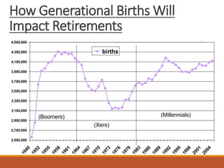How Generational Births Will
Impact Retirements
2,500,000
2,700,000
2,900,000
3,100,000
3,300,000
3,500,000
3,700,000
3,900,000
4,100,000
4,300,000
4,500,000
1940
1952
1955
1958
1961
1964
1967
1970
1973
1976
1979
1983
1986
1989
1992
1995
1998
2001
2004
births
(Boomers)
(Xers)
(Millennials)
 