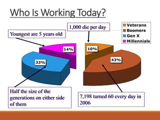 Who Is Working Today?
43%
10%14%
33%
Veterans
Boomers
Gen X
Millennials
1,000 die per day
7,198 turned 60 every day in
2006
Youngest are 5 years old
Half the size of the
generations on either side
of them
 