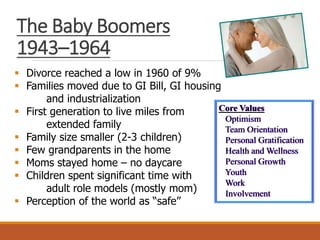 The Baby Boomers
1943–1964
Core Values
Optimism
Team Orientation
Personal Gratification
Health and Wellness
Personal Growth
Youth
Work
Involvement
 Divorce reached a low in 1960 of 9%
 Families moved due to GI Bill, GI housing
and industrialization
 First generation to live miles from
extended family
 Family size smaller (2-3 children)
 Few grandparents in the home
 Moms stayed home – no daycare
 Children spent significant time with
adult role models (mostly mom)
 Perception of the world as “safe”
 