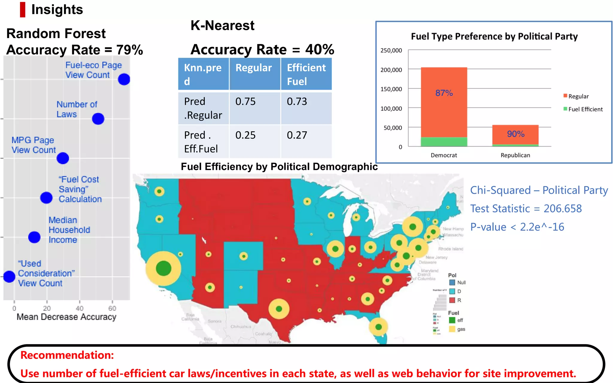 Insights
Fuel Efficiency by Political Demographic
Knn.pre
d
Regular Efficient
Fuel
Pred
.Regular
0.75 0.73
Pred .
Eff.Fuel
0.25 0.27
Random Forest
Accuracy Rate = 79%
K-Nearest
Accuracy Rate = 40%
Chi-Squared – Political Party
Test Statistic = 206.658
P-value < 2.2e^-16
Recommendation:
Use number of fuel-efficient car laws/incentives in each state, as well as web behavior for site improvement.
 