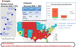 Insights
Fuel Efficiency by Political Demographic
Knn.pre
d
Regular Efficient
Fuel
Pred
.Regular
0.75 0.73
Pred .
Eff.Fuel
0.25 0.27
Random Forest
Accuracy Rate = 79%
K-Nearest
Accuracy Rate = 40%
Chi-Squared – Political Party
Test Statistic = 206.658
P-value < 2.2e^-16
Recommendation:
Use number of fuel-efficient car laws/incentives in each state, as well as web behavior for site improvement.
 