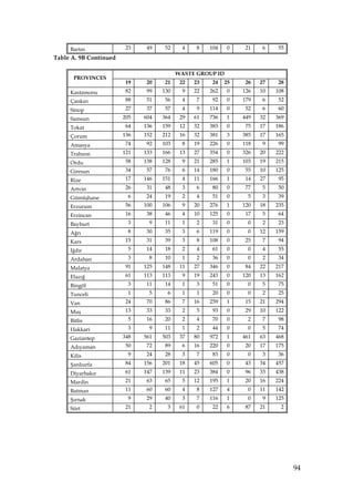 Bartın              23    49    52    4    8    104   0     21   6     55
Table A. 9B Continued

                                          WASTE GROUP ID
      PROVINCES
                         19    20    21    22   23    24   25    26   27    28
     Kastamonu           82    99   130    9    22   262   0    126   10   108
     Çankırı             88    51    56    4    7     92   0    179   6     52
     Sinop               27    37    57    4    9    114   0     52   6     60
     Samsun             205   604   364    29   61   736   1    449   32   369
     Tokat               64   136   159    12   32   383   0     75   17   186
     Çorum              136   152   212    16   32   381   3    385   17   165
     Amasya              74    92   103    8    19   226   0    118   9     99
     Trabzon            121   133   166    13   27   354   0    326   20   222
     Ordu                58   138   128    9    21   285   1    103   19   215
     Giresun             34    57    76    6    14   180   0     55   10   125
     Rize                17   146   151    4    11   166   1     14   27    95
     Artvin              26    31    48    3    6     80   0     77   5     50
     Gümüşhane           6     24    19    2    4     51   0     5    3     39
     Erzurum             56   100   106    9    20   276   1    120   18   235
     Erzincan            16    38    46    4    10   125   0     17   5     64
     Bayburt             3     9     11    1    2     31   0     0    2     23
     Ağrı                8     30    35    3    6    119   0     0    12   159
     Kars                15    31    39    3    8    108   0     25   7     94
     Iğdır               5     14    18    2    4     61   0     0    4     55
     Ardahan             3     8     10    1    2     36   0     0    2     34
     Malatya             91   125   148    11   27   346   0     84   22   217
     Elazığ              61   113   113    9    19   243   0    120   13   162
     Bingöl              3     11    14    1    3     51   0     0    5     75
     Tunceli             1     5     6     1    1     20   0     0    2     25
     Van                 24    70    86    7    16   259   1     15   21   294
     Muş                 13    33    33    2    5     93   0     29   10   122
     Bitlis              5     16    20    2    4     70   0     2    7     98
     Hakkari             3     9     11    1    2     44   0     0    5     74
     Gaziantep          348   561   503    37   80   972   1    461   63   468
     Adıyaman            50    72    89    6    16   220   0     20   17   175
     Kilis               9     24    28    3    7     83   0     0    3     36
     Şanlıurfa           84   156   201    18   45   605   0     43   34   457
     Diyarbakır          61   147   139    11   23   384   0     96   33   438
     Mardin              21    63    65    5    12   195   1     20   16   224
     Batman              11    60    60    4    8    127   4     0    11   142
     Şırnak              9     29    40    3    7    116   1     0    9    125
     Siirt               21    2     3     61   0     22   6     87   21    2




                                                                                 94
 